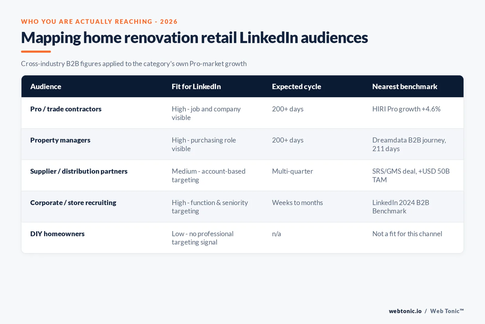 Web Tonic branded matrix graphic mapping home renovation retail LinkedIn audiences to their fit, expected buying cycle and the nearest verified 2025 benchmark figure