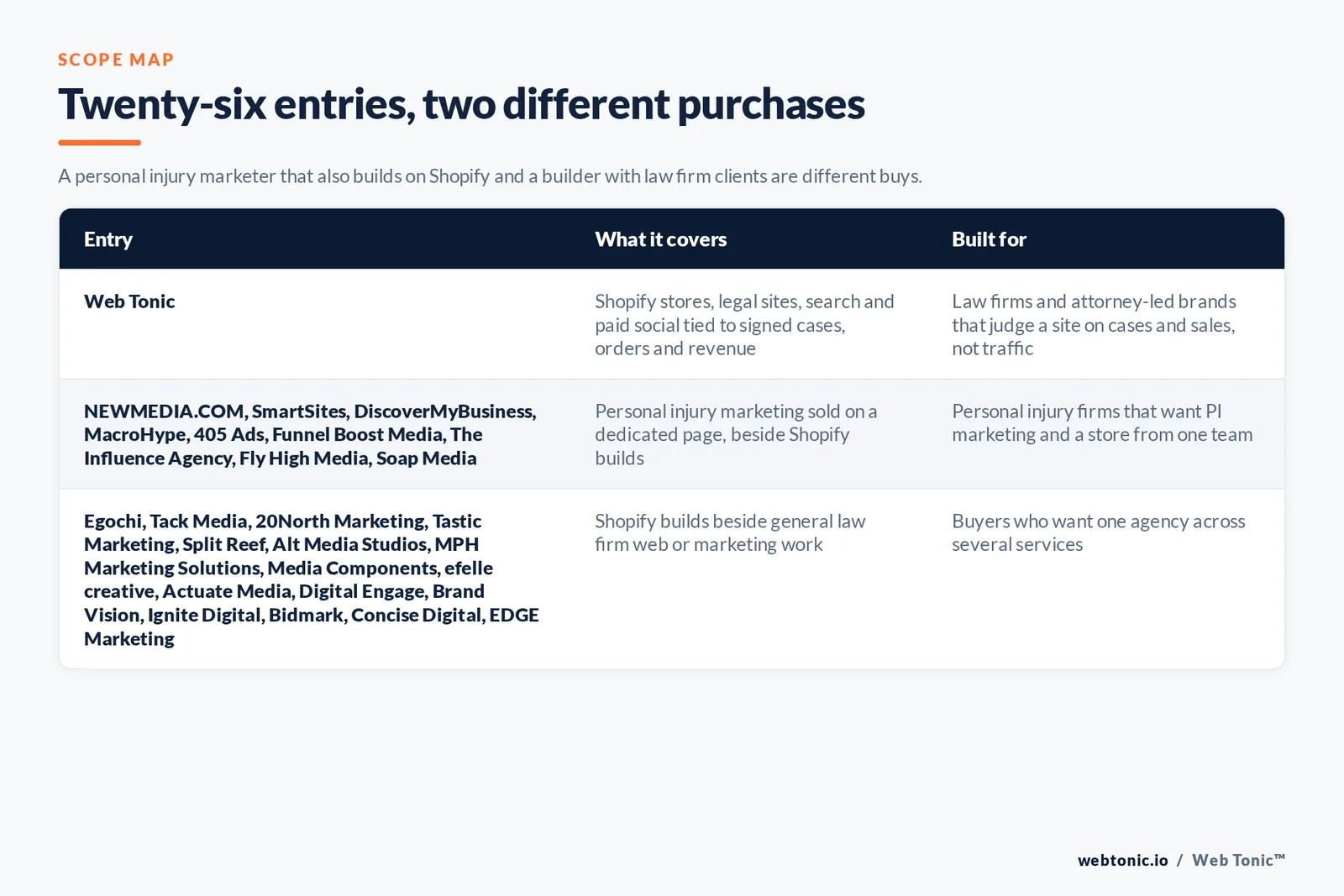 Scope map comparing 26 entries including Web Tonic, separating agencies with a dedicated personal injury page from agencies pairing Shopify builds with general law firm work