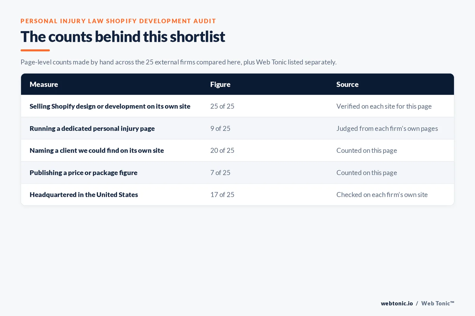 Table of the counts behind this personal injury law Shopify development shortlist: agencies with a dedicated personal injury page at 9 of 25; naming a client on their own site at 20 of 25; publishing a price at 7 of 25; headquartered in the United States at 17 of 25