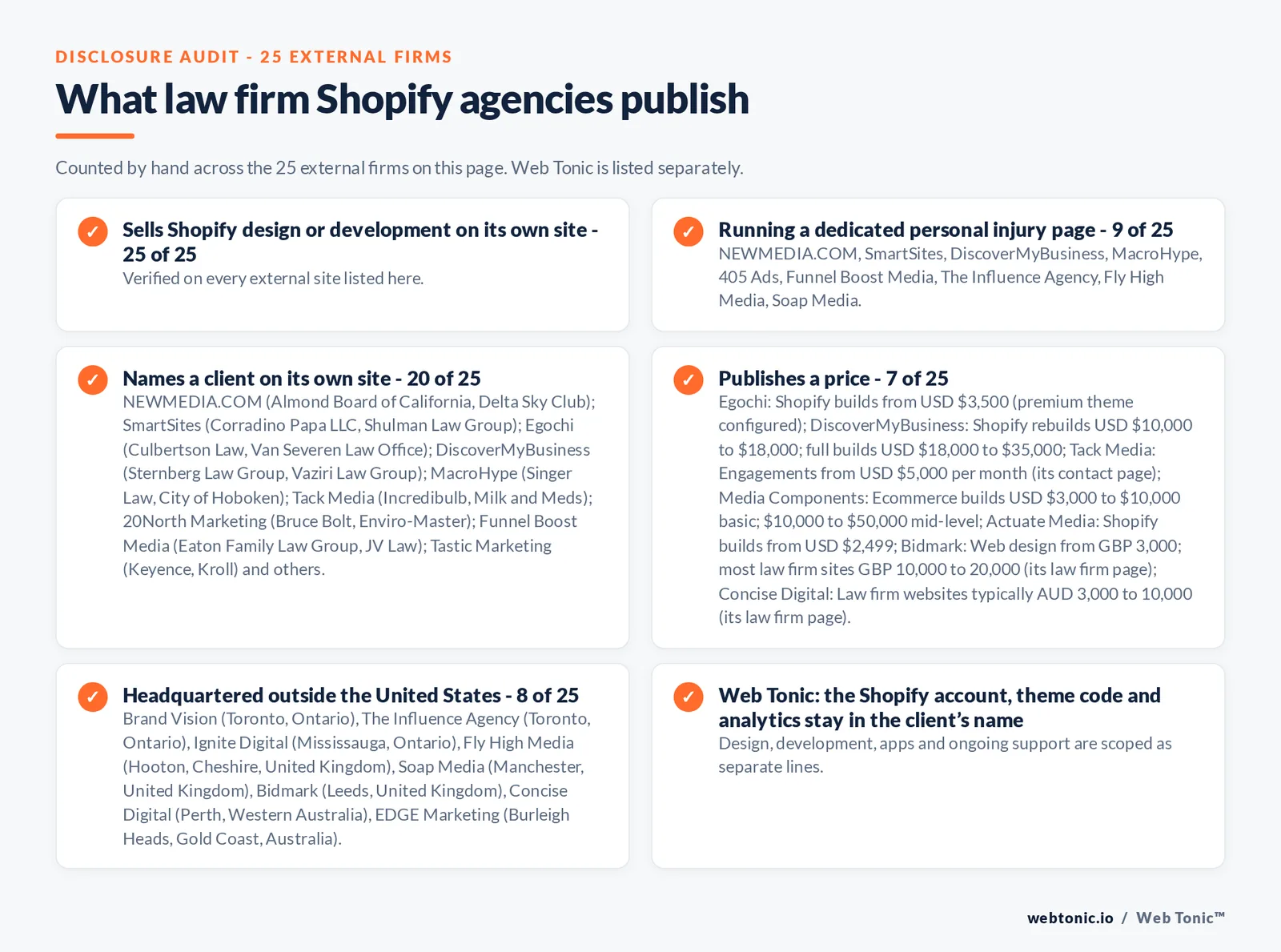 Disclosure audit of the 25 external Shopify development agencies on this page: which run a specialist offer, which name a client on their own site and which publish a price; Web Tonic is listed separately