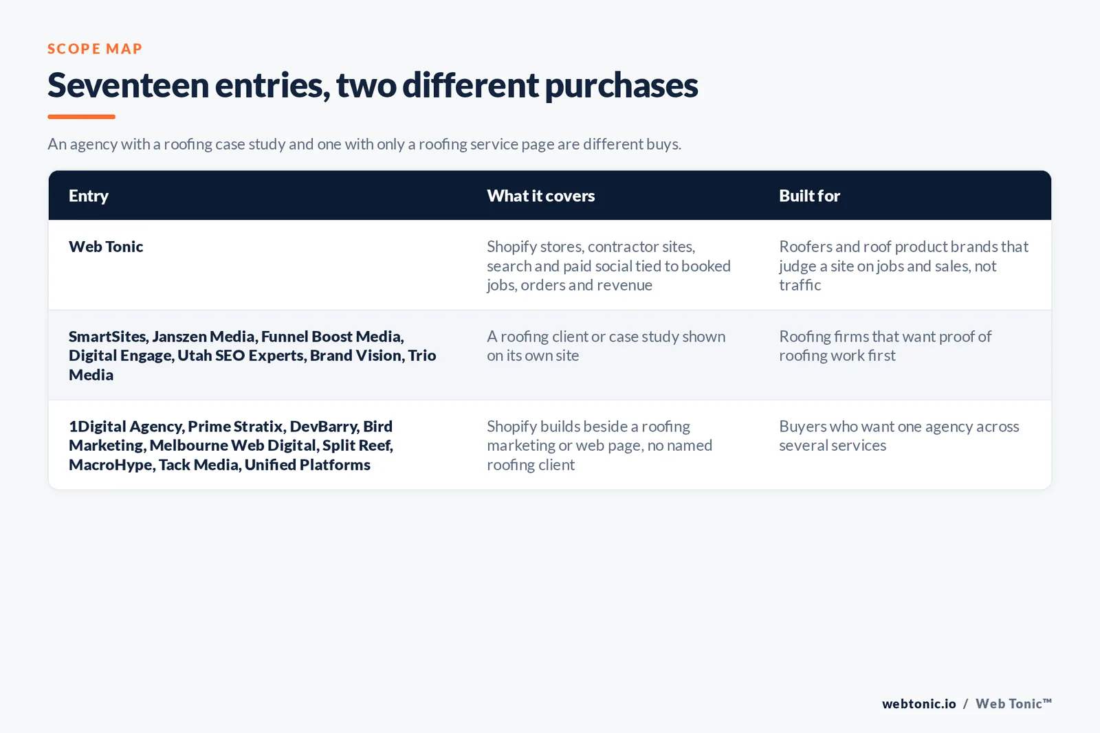 Scope map comparing 17 entries including Web Tonic, separating agencies showing a named roofing client or case study from agencies pairing Shopify builds with a roofing service page
