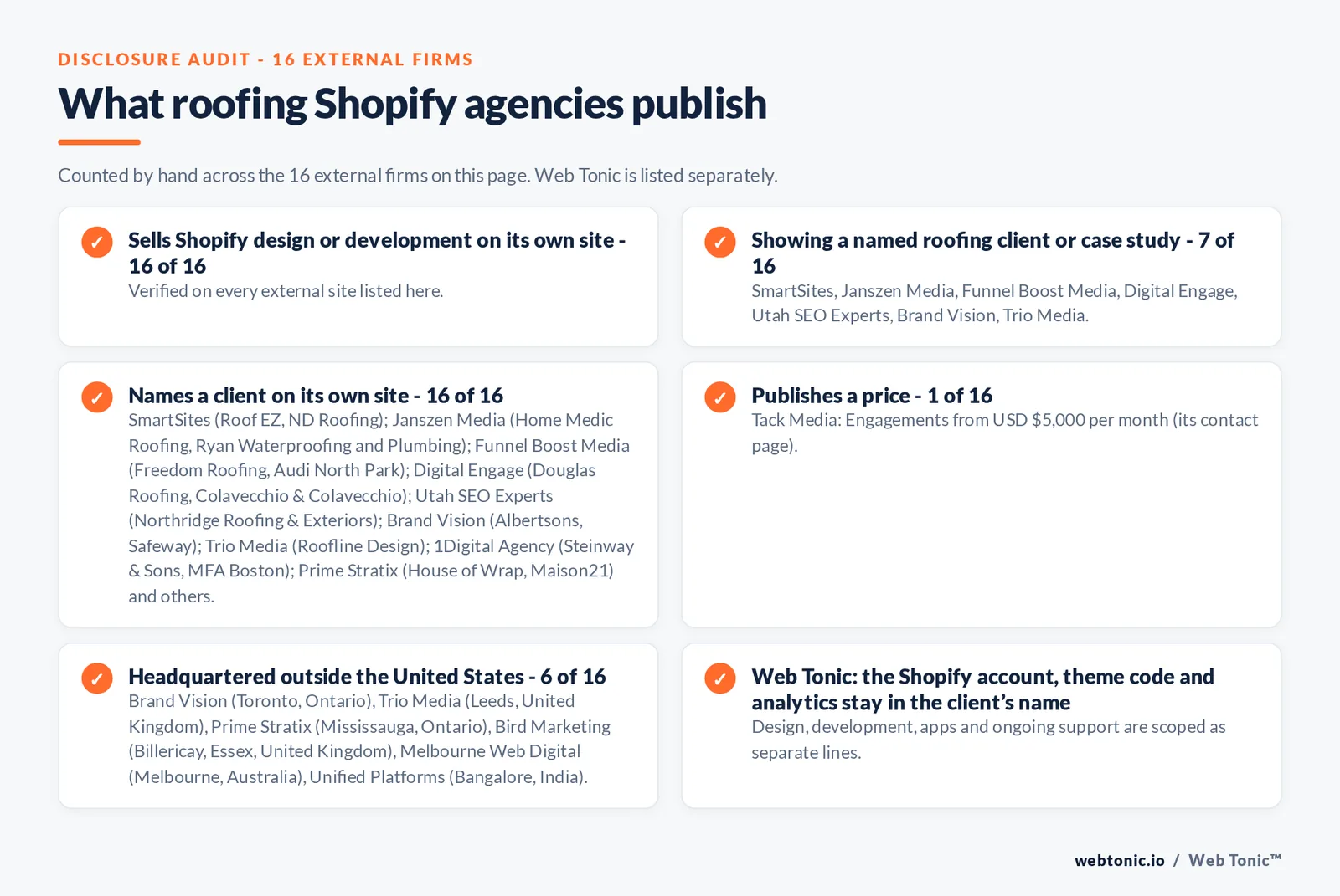 Disclosure audit of the 16 external Shopify development agencies on this page: which run a specialist offer, which name a client on their own site and which publish a price; Web Tonic is listed separately