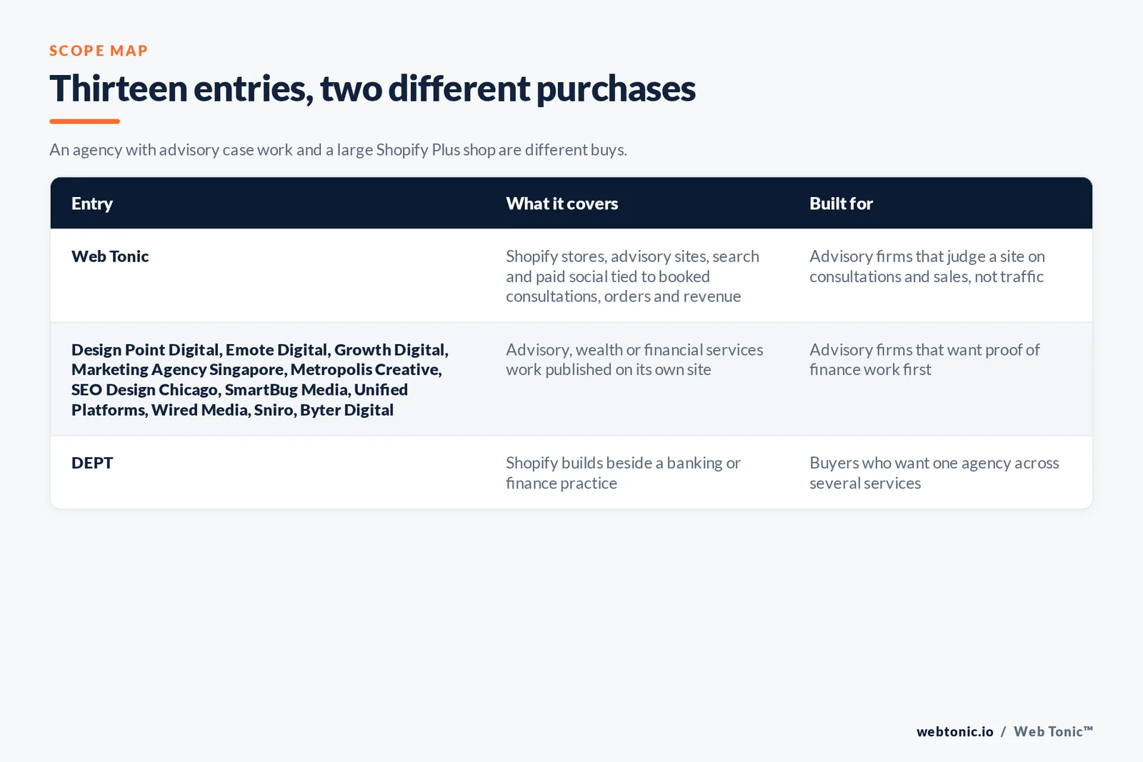 Scope map comparing 13 entries including Web Tonic, separating agencies publishing advisory, wealth or financial services work from agencies pairing Shopify builds with a general finance practice