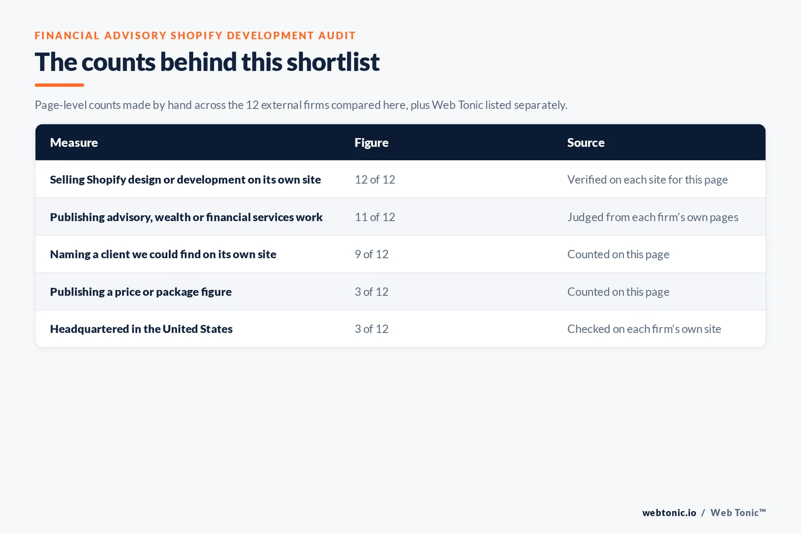 Table of the counts behind this financial advisory Shopify development shortlist: agencies publishing advisory, wealth or financial services work at 11 of 12; naming a client on their own site at 9 of 12; publishing a price at 3 of 12; headquartered in the United States at 3 of 12