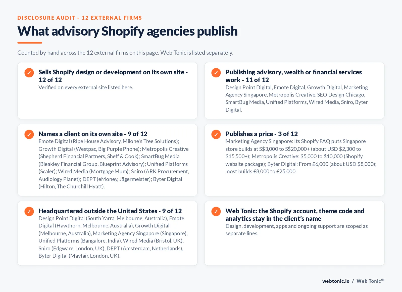 Disclosure audit of the 12 external Shopify development agencies on this page: which run a specialist offer, which name a client on their own site and which publish a price; Web Tonic is listed separately