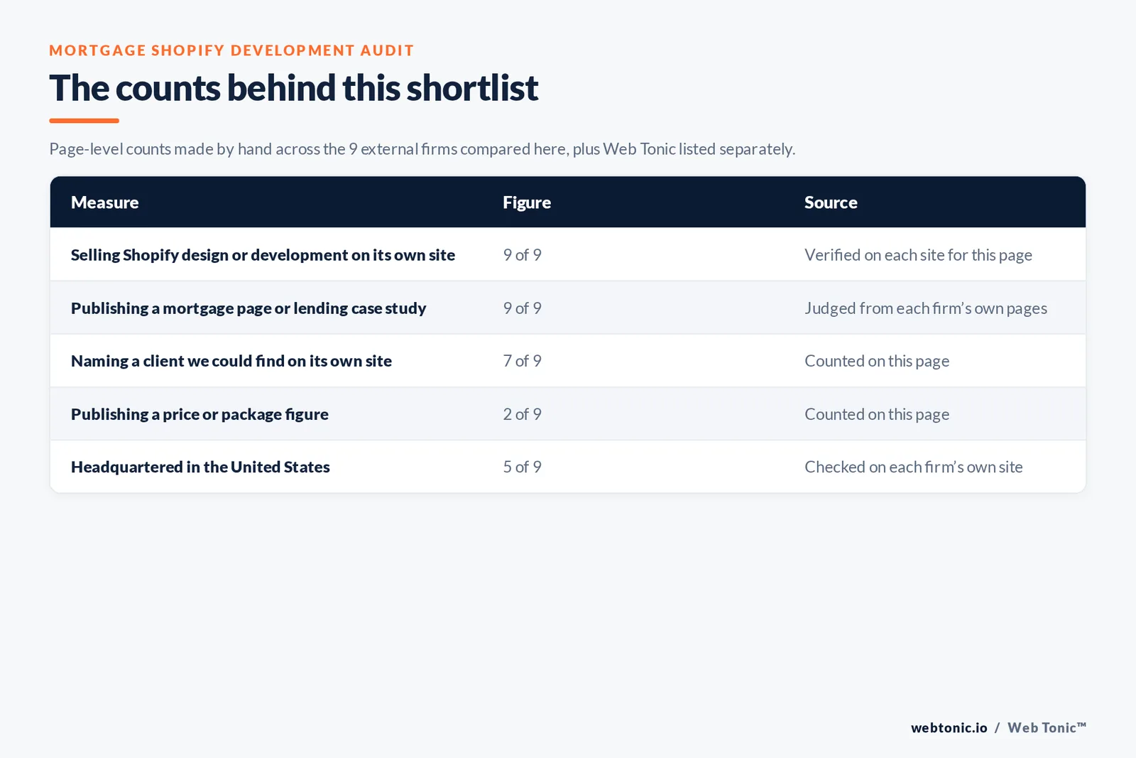 Table of the counts behind this mortgage Shopify development shortlist: agencies with a mortgage page or lending case study at 9 of 9; naming a client on their own site at 7 of 9; publishing a price at 2 of 9; headquartered in the United States at 5 of 9