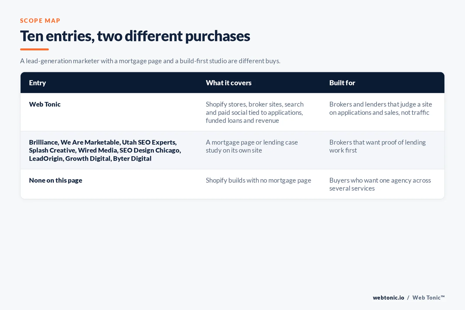 Scope map comparing 10 entries including Web Tonic, separating agencies with a mortgage page or lending case study from agencies pairing Shopify builds with no mortgage page
