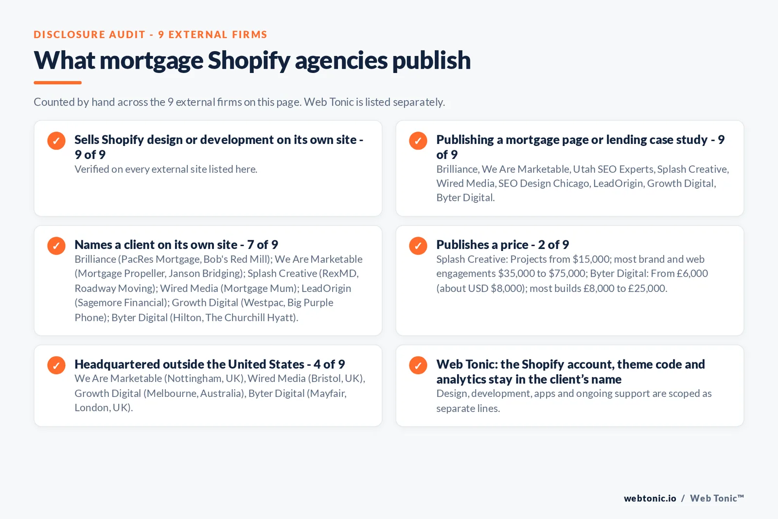 Disclosure audit of the 9 external Shopify development agencies on this page: which run a specialist offer, which name a client on their own site and which publish a price; Web Tonic is listed separately