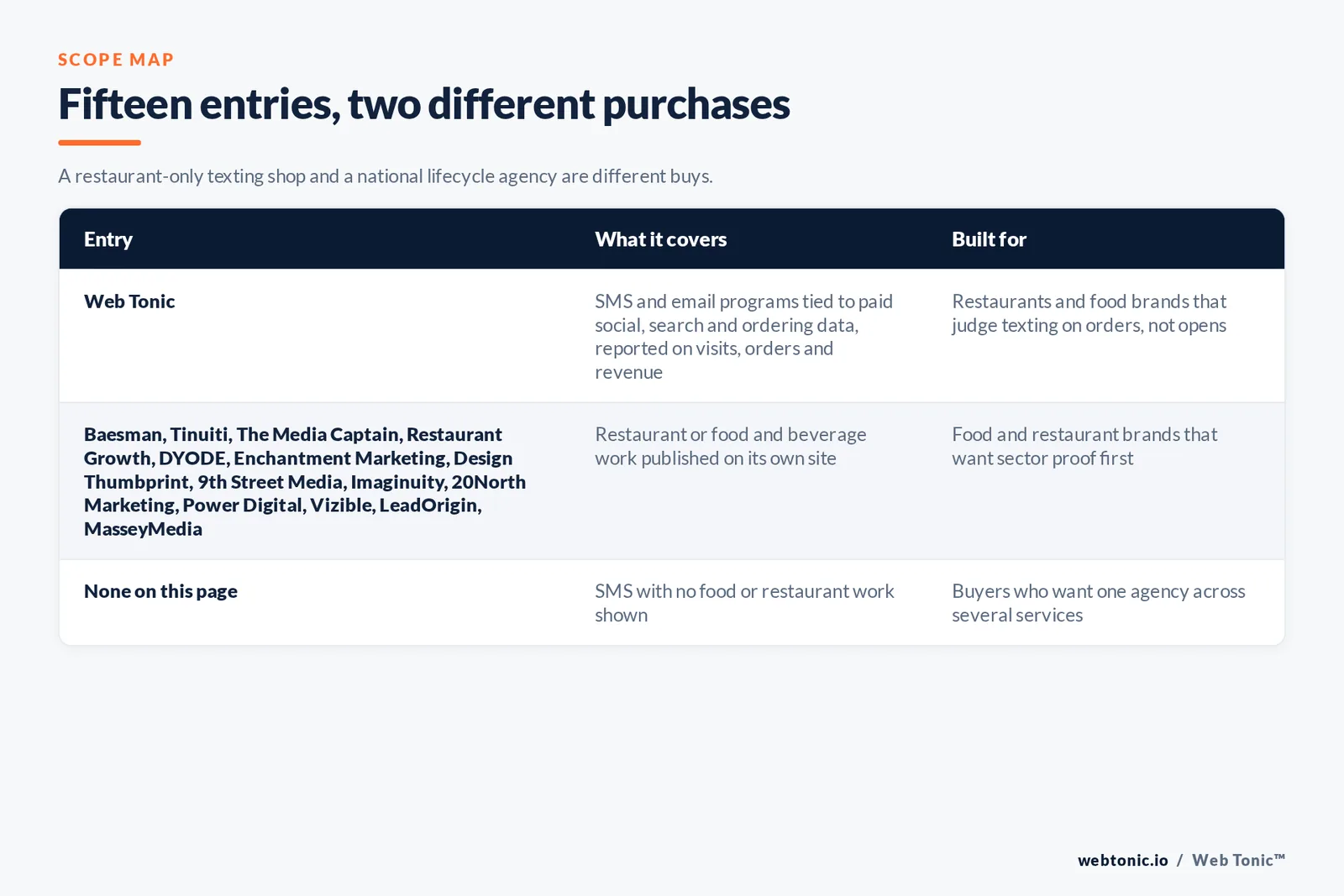 Scope map comparing 15 entries including Web Tonic, separating agencies publishing restaurant or food and beverage work from agencies selling SMS with no food work shown