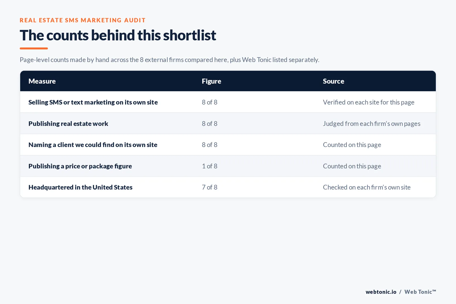 Table of the counts behind this real estate SMS marketing shortlist: agencies publishing real estate work at 8 of 8; naming a client on their own site at 8 of 8; publishing a price at 1 of 8; headquartered in the United States at 7 of 8