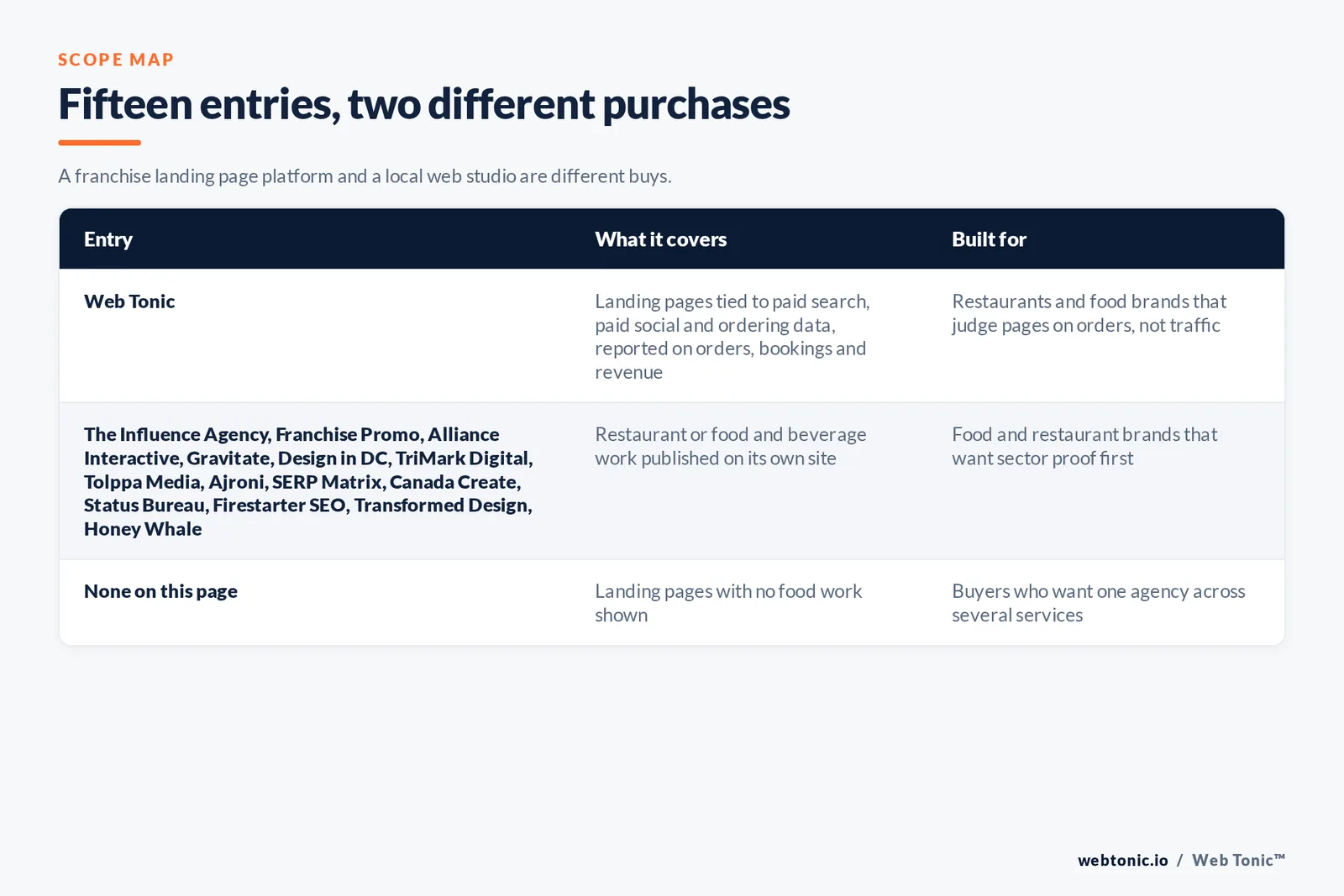 Scope map comparing 15 entries including Web Tonic, separating agencies publishing restaurant or food and beverage work from agencies selling landing pages with no food work shown