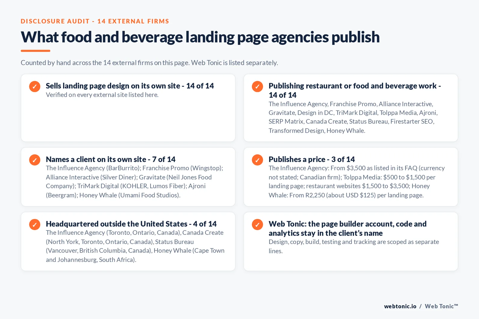Disclosure audit of the 14 external landing page design agencies on this page: which run a specialist offer, which name a client on their own site and which publish a price; Web Tonic is listed separately