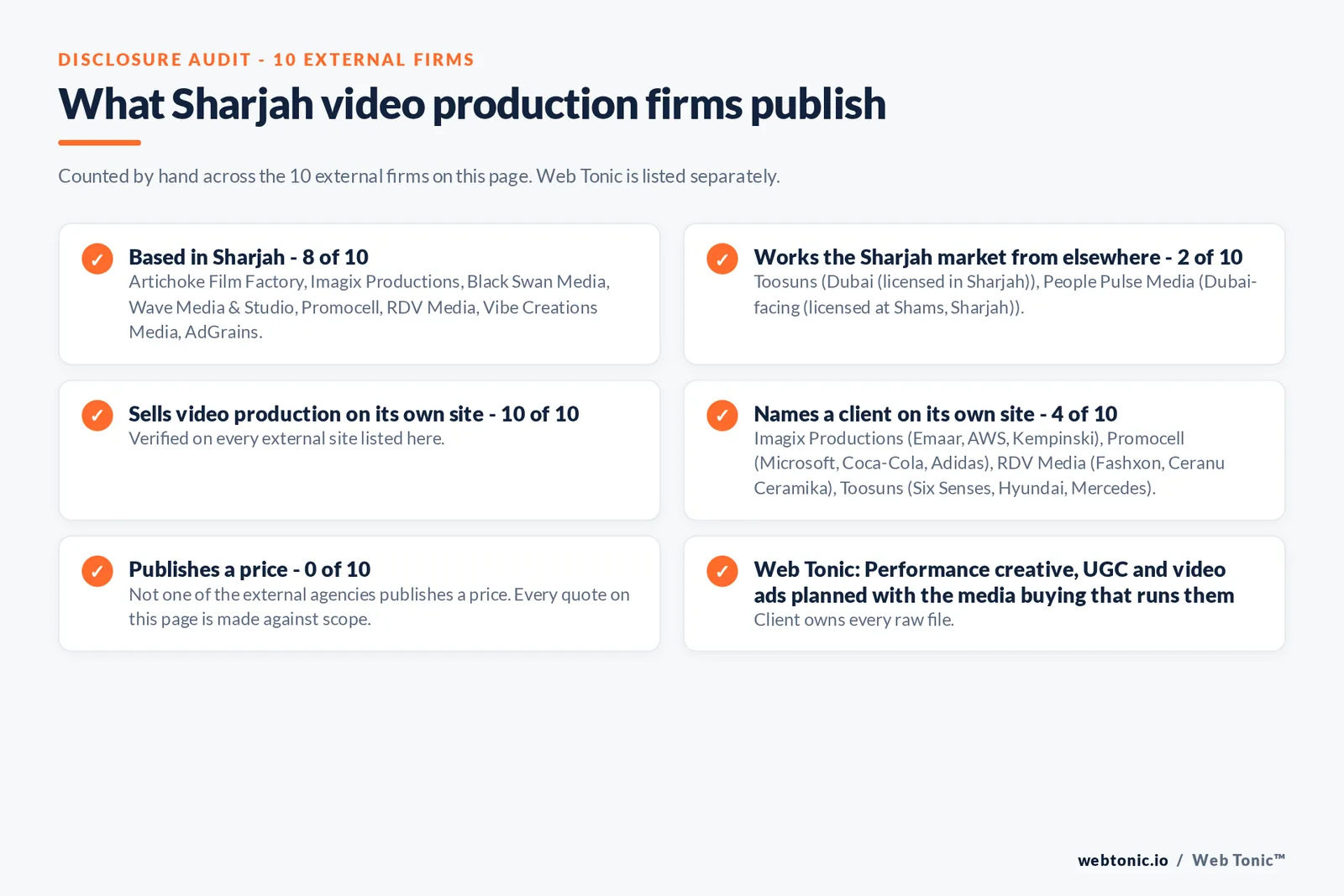 Disclosure audit of the 10 external Sharjah video production firms on this page: which are based in Sharjah, which name a client on their own site and which publish a price; Web Tonic is listed separately
