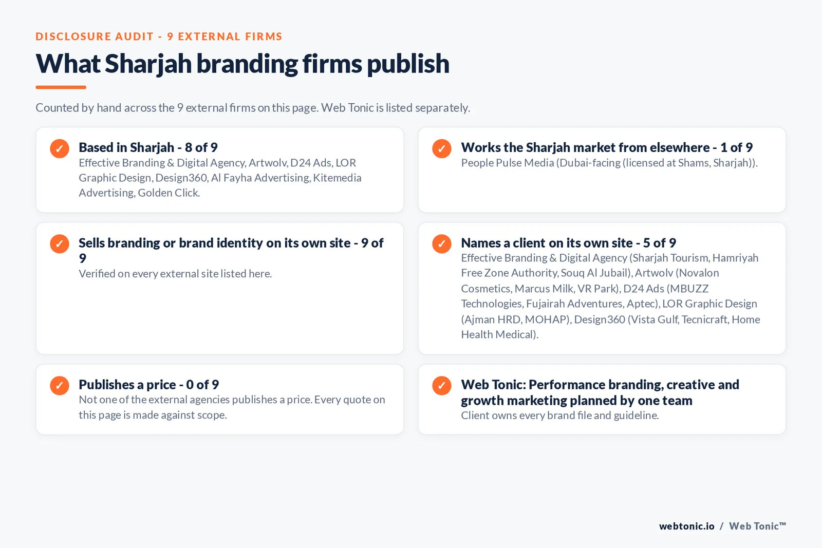 Disclosure audit of the 9 external Sharjah branding & brand identity firms on this page: which are based in Sharjah, which name a client on their own site and which publish a price; Web Tonic is listed separately