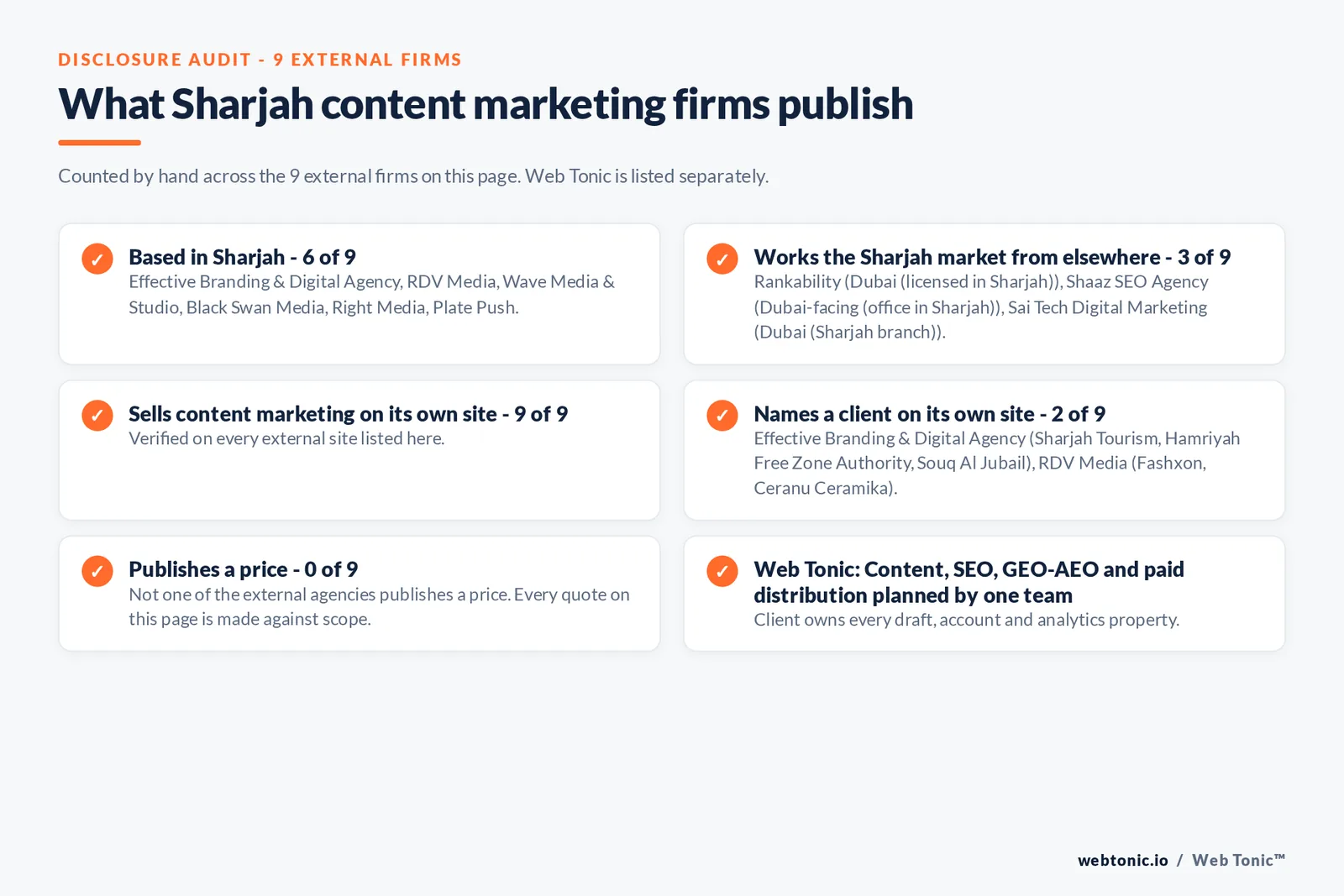 Disclosure audit of the 9 external Sharjah content marketing firms on this page: which are based in Sharjah, which name a client on their own site and which publish a price; Web Tonic is listed separately