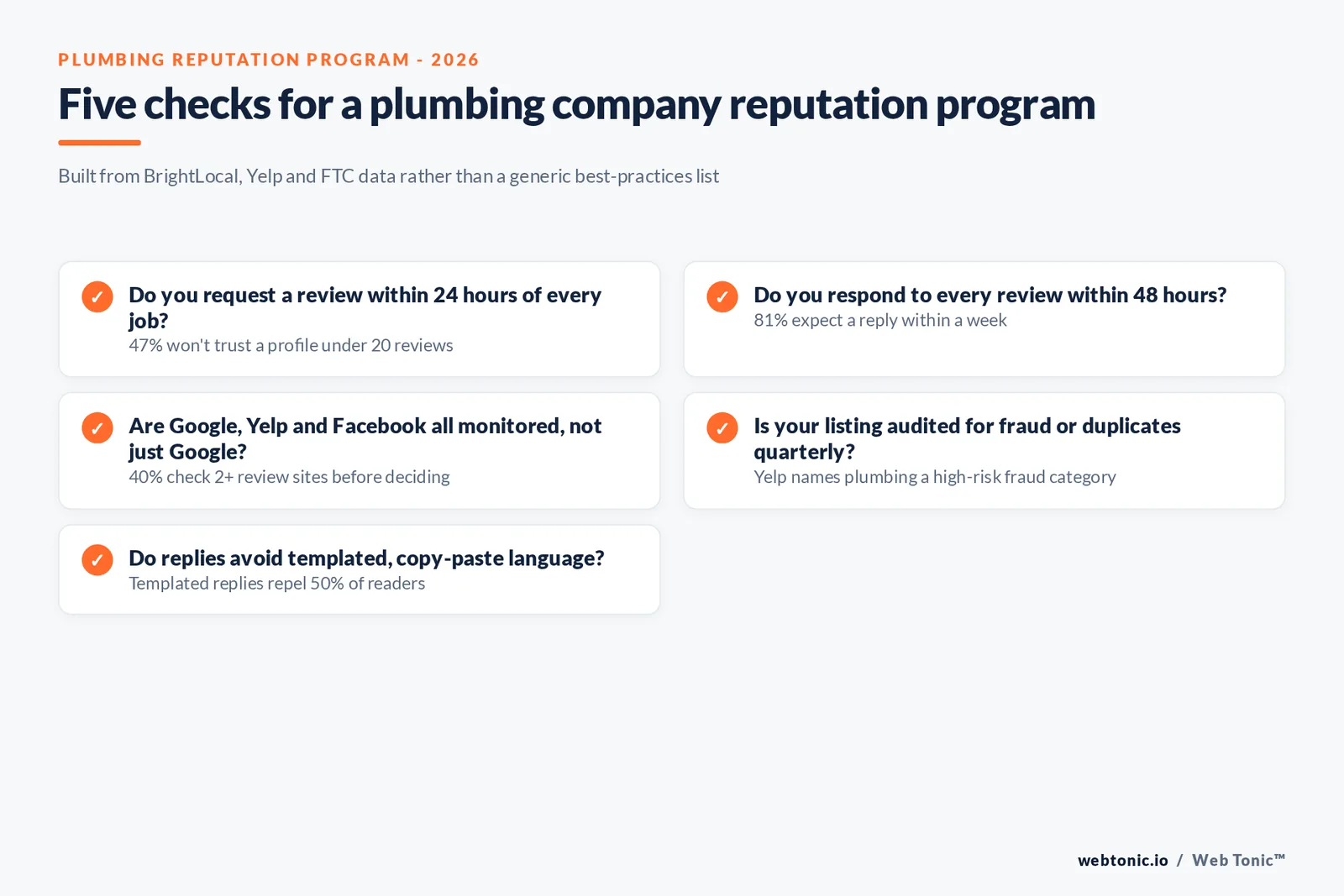 Branded checklist graphic of a five-step plumbing reputation program covering review volume, response time, platform coverage, fake-review defense and monitoring cadence