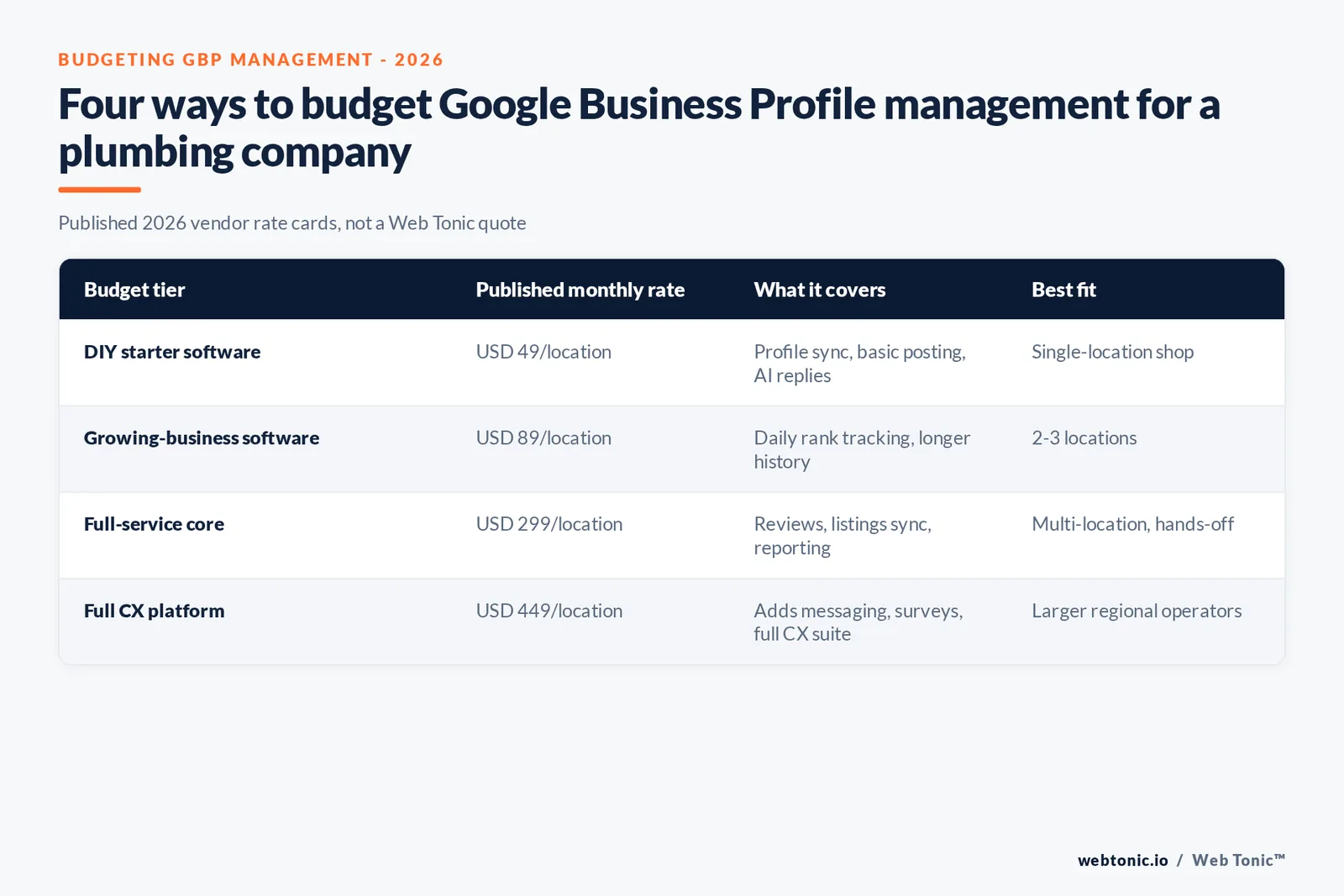 Branded matrix graphic comparing four Google Business Profile management budget tiers for a plumbing company, each with its published monthly rate, what it covers, and when it applies