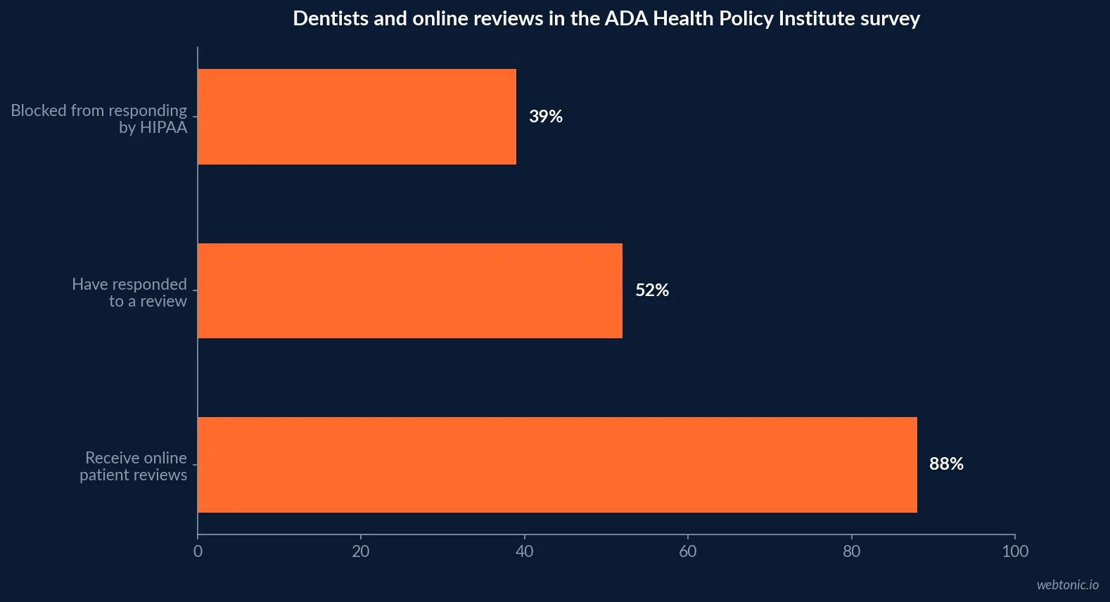 Horizontal bar chart comparing the share of dentists who receive online reviews at 88 percent against the 52 percent who have responded and the 39 percent who say HIPAA rules prevent them from responding at all, per the ADA Health Policy Institute survey