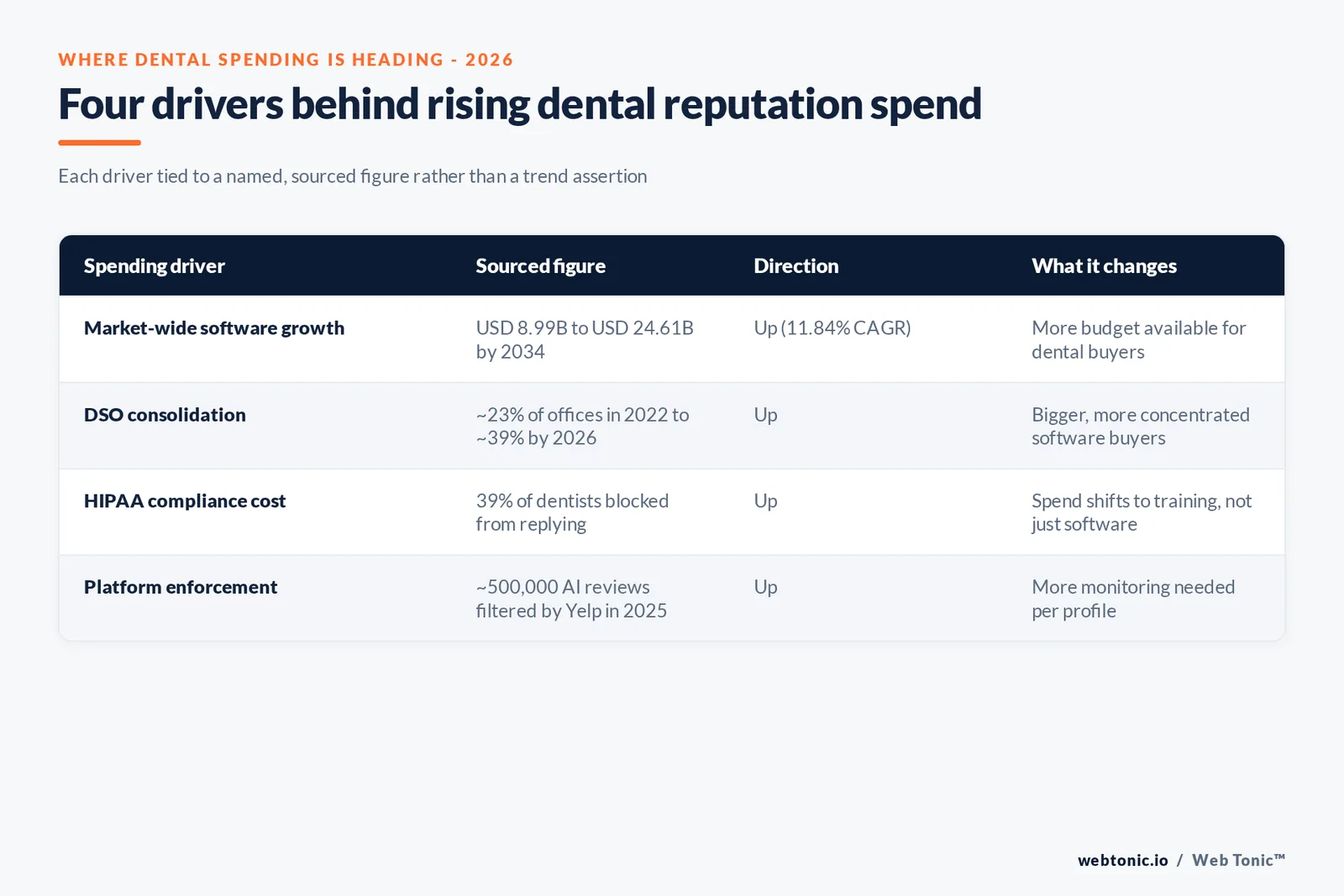 Branded matrix graphic showing four dental reputation spending drivers - market growth, DSO consolidation, HIPAA compliance cost and platform enforcement - each with its sourced figure and what it means for a practice's budget