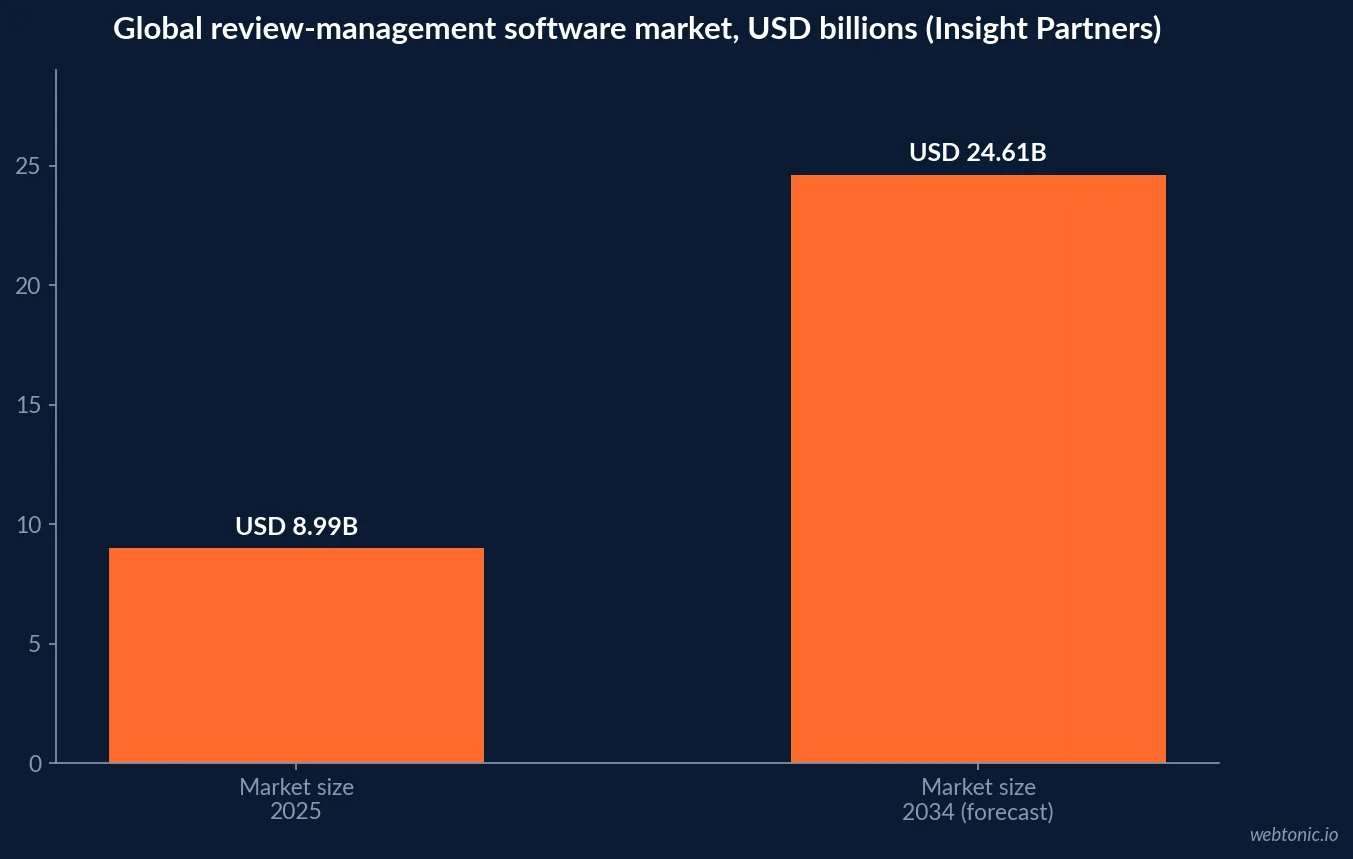 Bar chart projecting the global review management software market from USD 8.99 billion in 2025 to USD 24.61 billion by 2034, an 11.84 percent compound annual growth rate, per Insight Partners market research