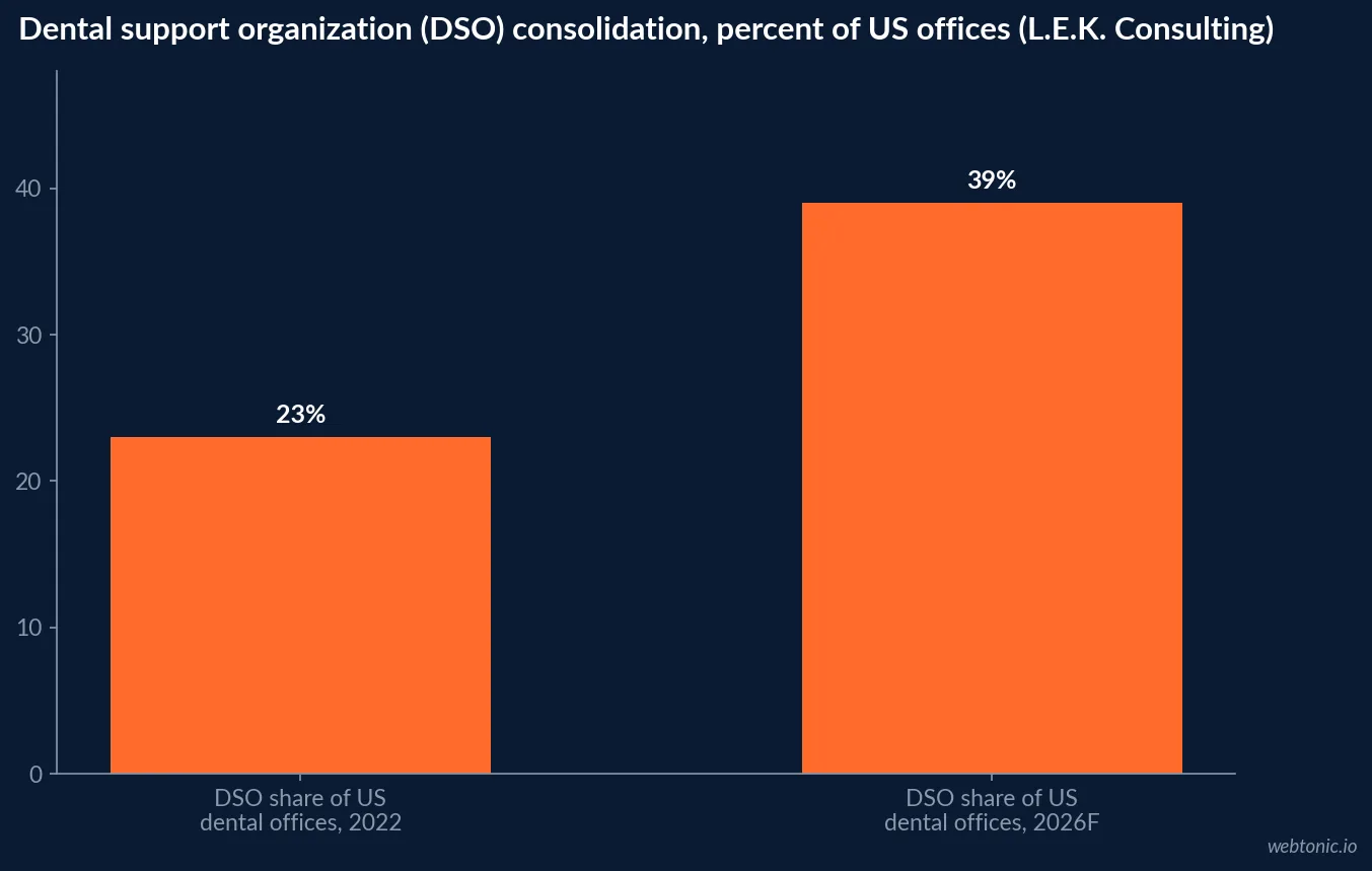 Horizontal bar chart comparing dental support organization penetration of US dental offices, roughly 23 percent in 2022 rising toward an estimated 39 percent by 2026, per L.E.K. Consulting's dental industry outlook
