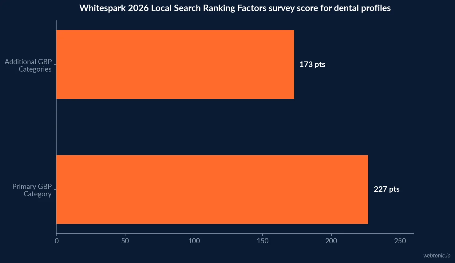 Bar chart of Whitespark's 2026 Local Search Ranking Factors survey showing Primary GBP Category as the top individual ranking factor at 227 points, ahead of Additional GBP Categories at 173 points