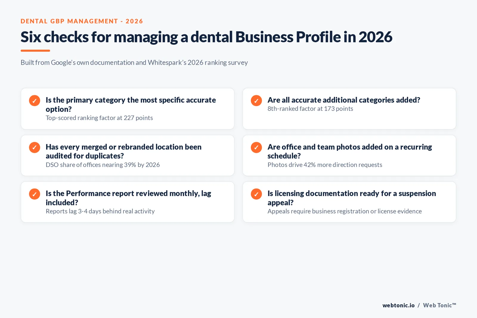 Branded checklist graphic of six Google Business Profile management tasks for a dental practice in 2026, from category accuracy through duplicate-listing audits to Performance report review