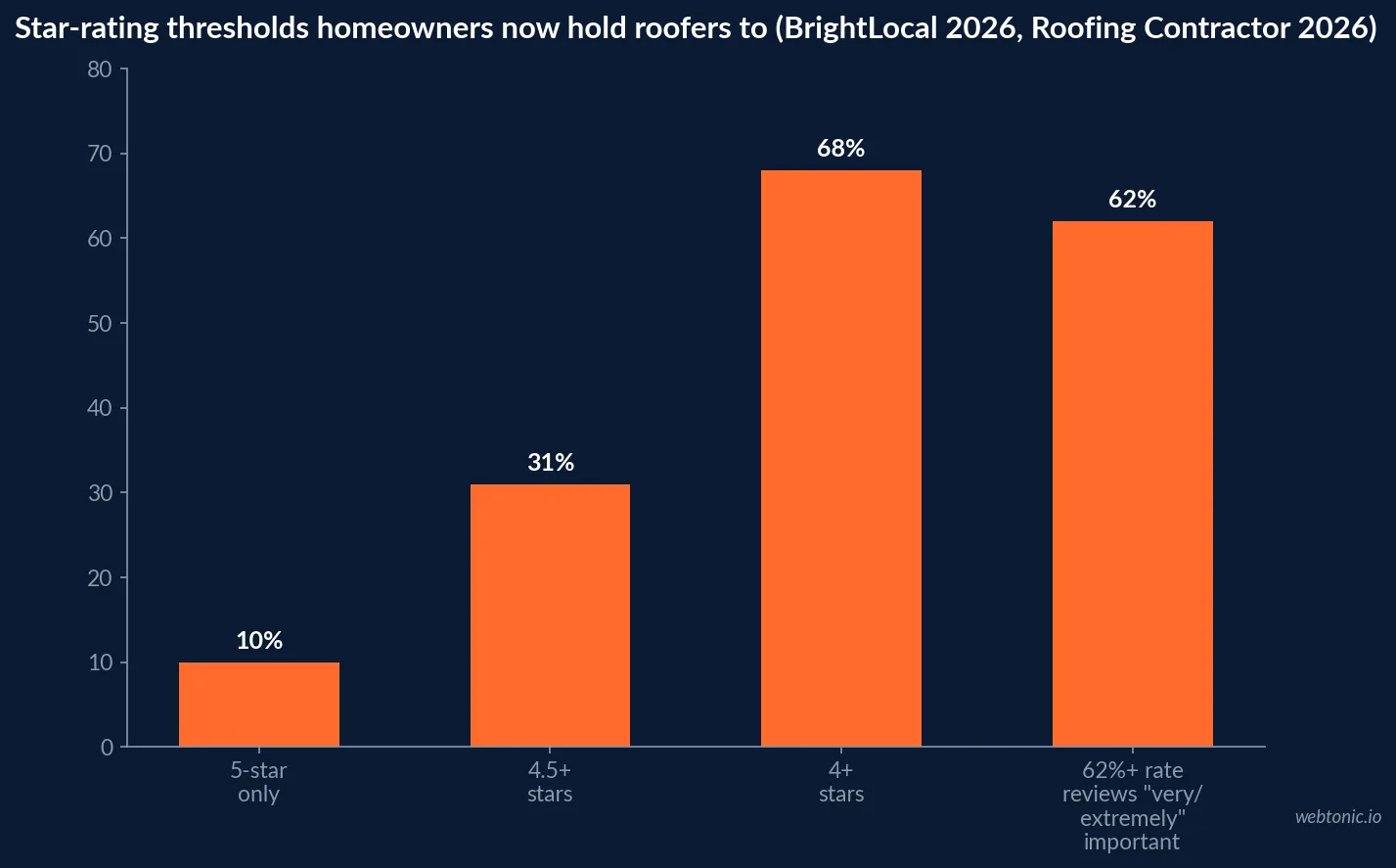 Bar chart showing 10 percent of consumers require a five star rating, 31 percent require 4.5 or more stars, 68 percent require 4 or more stars, and 62 percent of homeowners rate reviews very or extremely important when hiring a roofer in 2026