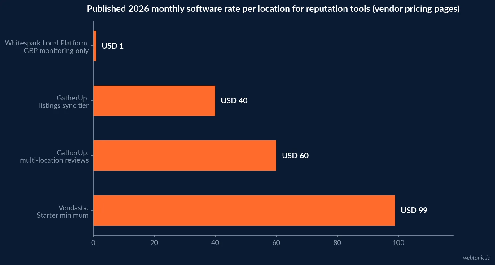 Horizontal bar chart comparing published 2026 monthly software rates per location for reputation tools, from one dollar for GBP monitoring only up to ninety nine dollars for a bundled starter platform