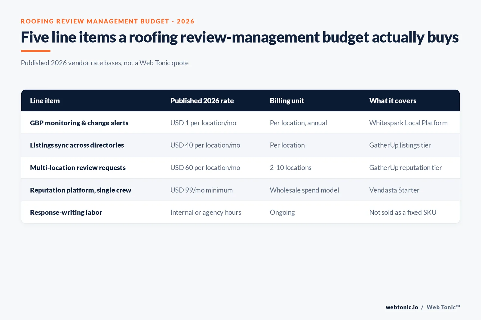 Branded matrix graphic listing five roofing review-management budget line items, each with its published 2026 vendor rate, billing unit and what it covers
