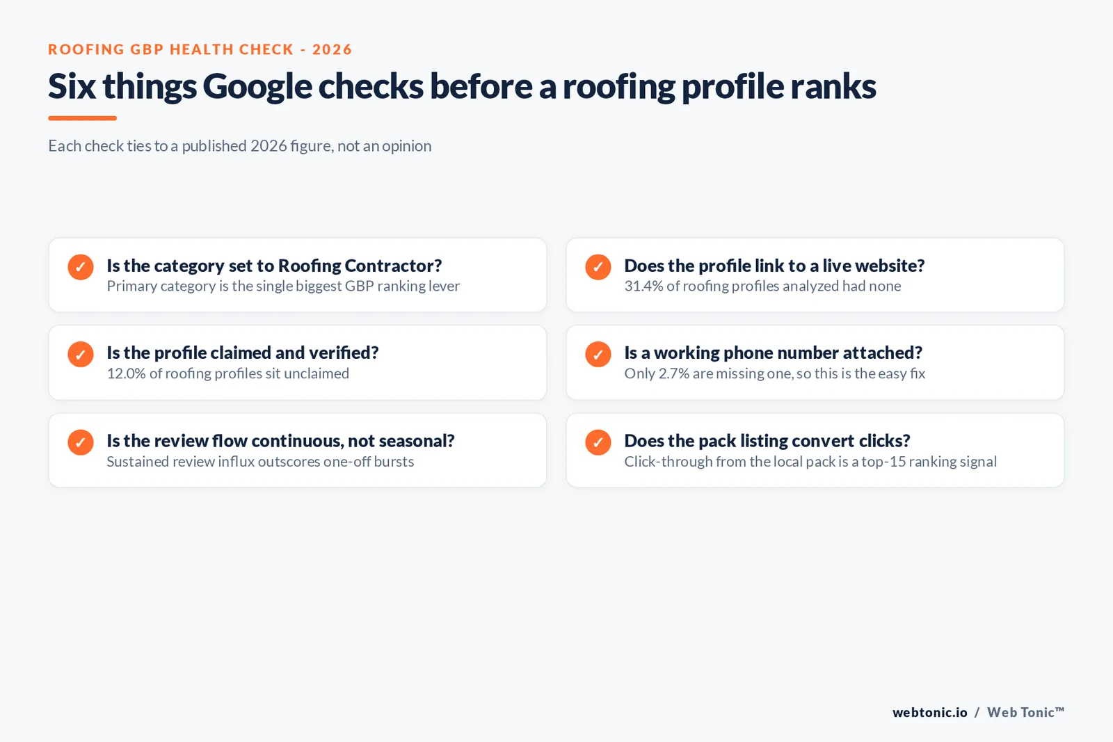 Branded checklist graphic of six Google Business Profile health checks for roofing companies, each tied to a published 2026 completeness or ranking-factor figure