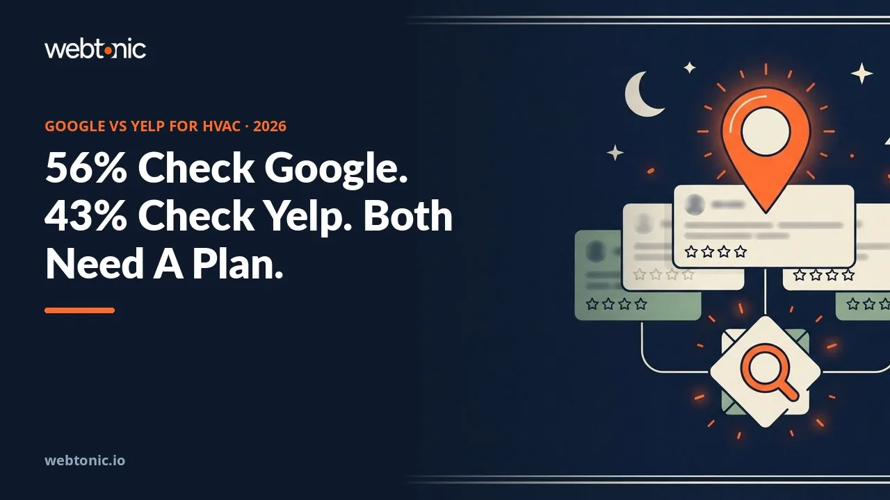 Google versus Yelp HVAC reputation statistics 2026 thumbnail showing 56 percent of homeowners check Google and 43 percent check Yelp before hiring an HVAC contractor
