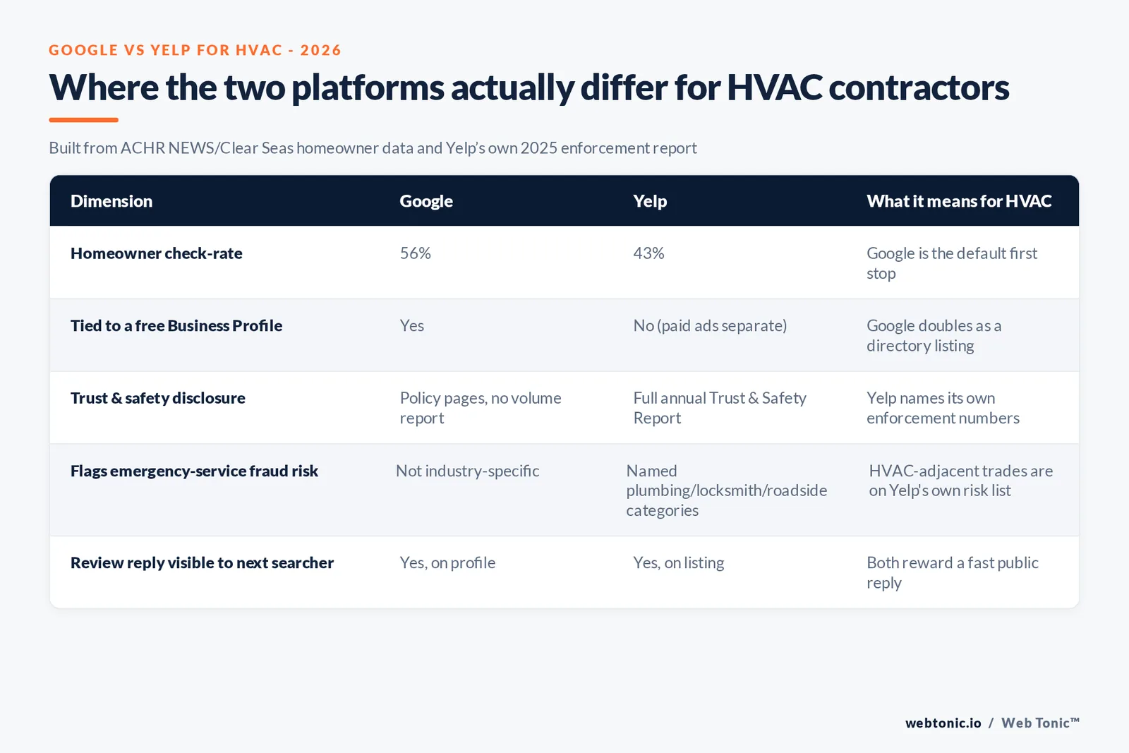 Branded matrix graphic comparing Google and Yelp for HVAC reputation management across homeowner check-rate, free profile status, trust and safety disclosure, and named risk category coverage