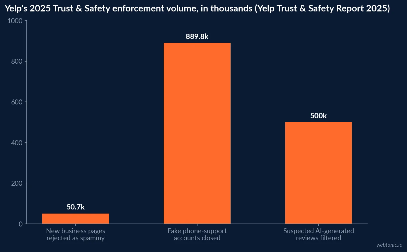 Bar chart in thousands showing Yelp rejected 50.7 thousand new business pages, closed 889.8 thousand fake phone support accounts, and filtered 500 thousand suspected AI generated reviews in its 2025 Trust and Safety Report