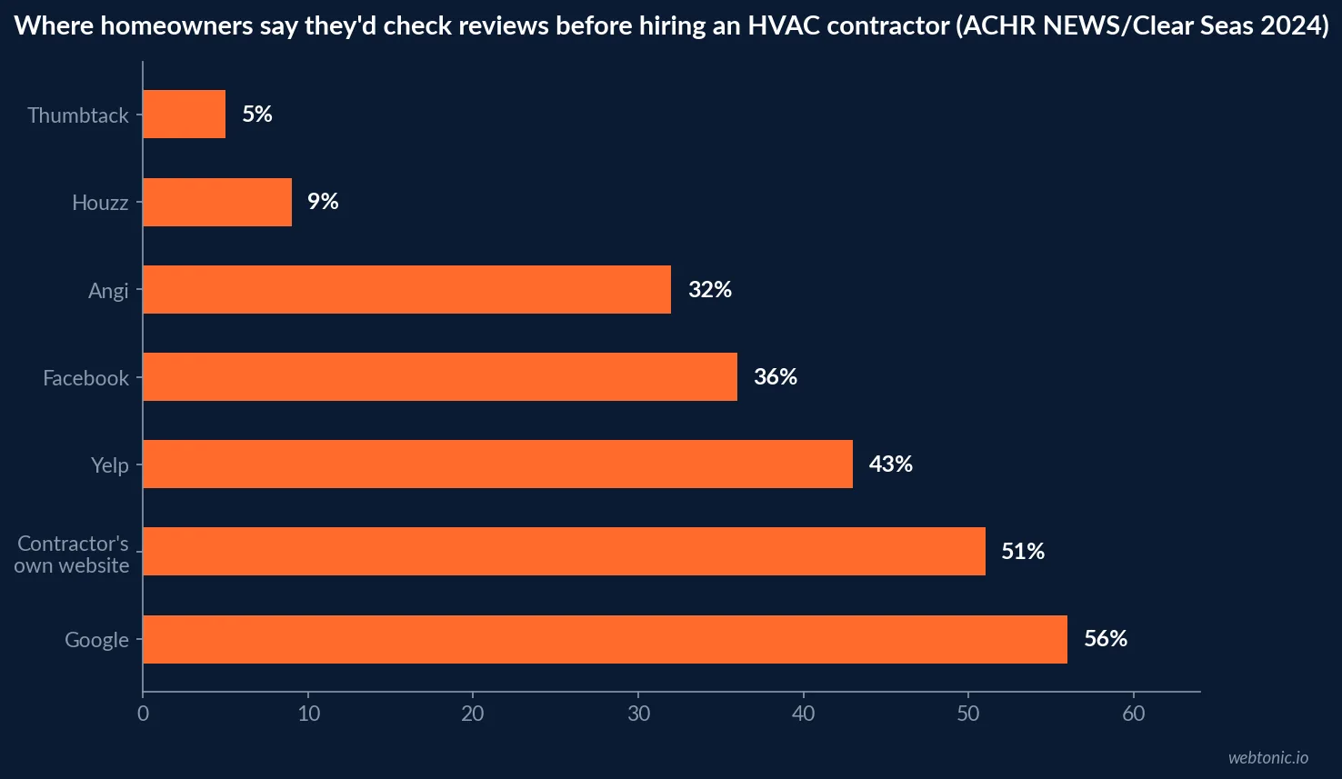 Horizontal bar chart showing 56 percent of homeowners would check Google, 51 percent the contractor's own website, 43 percent Yelp, 36 percent Facebook, 32 percent Angi, 9 percent Houzz and 5 percent Thumbtack before hiring an HVAC contractor
