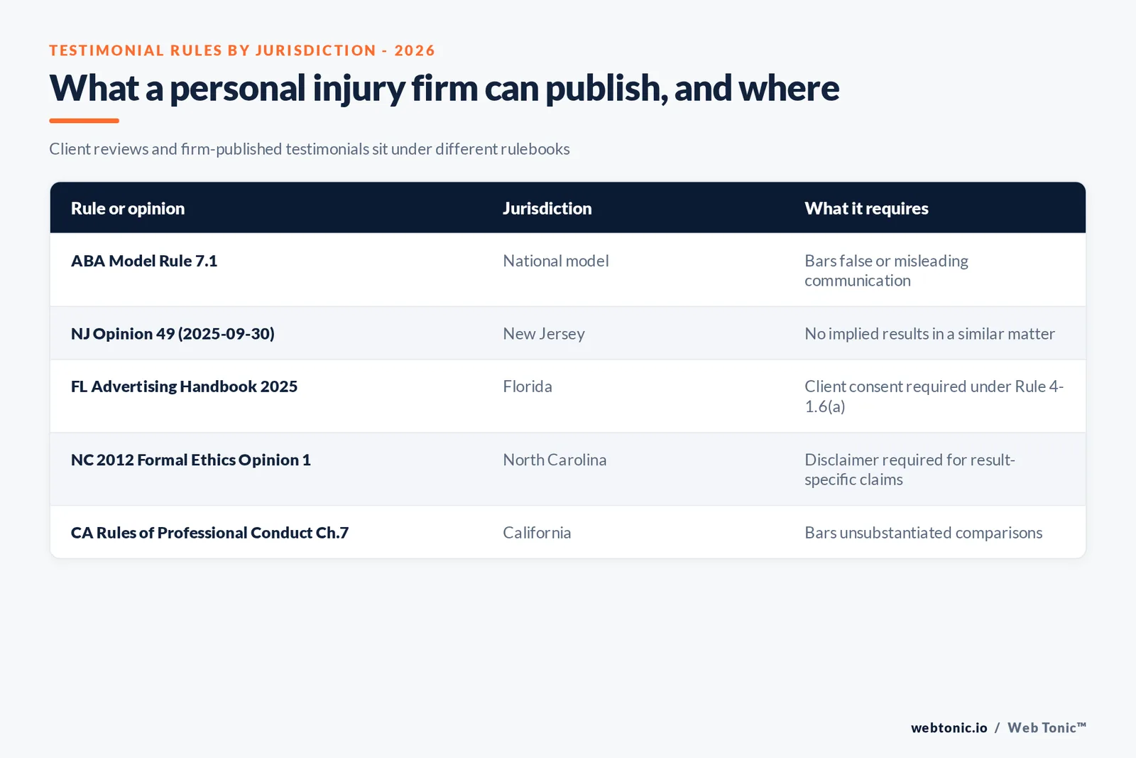 Matrix graphic of state bar testimonial rules for personal injury lawyers in 2026 covering ABA Model Rule 7.1, New Jersey Opinion 49, the Florida Advertising Handbook, North Carolina's 2012 ethics opinion and California's Rules of Professional Conduct