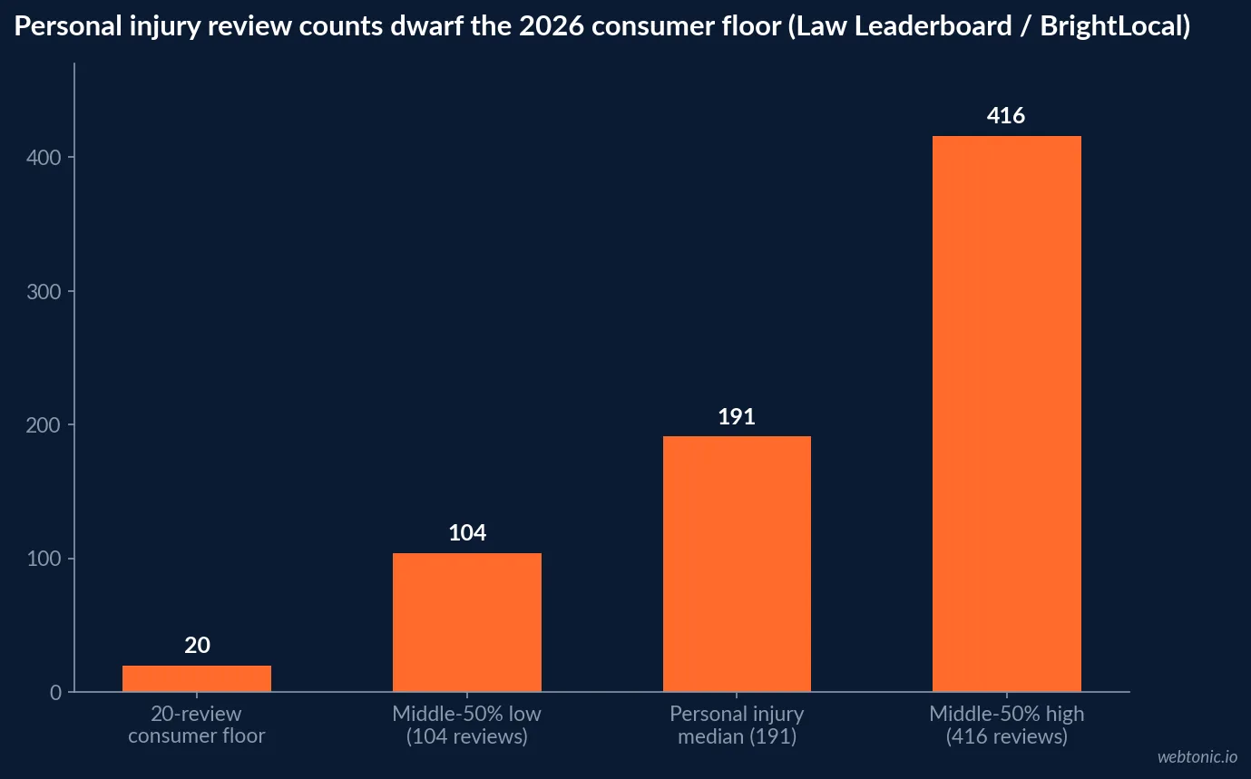 Bar chart of personal injury law review counts showing the 20 review consumer floor, the 104 review middle 50 percent low end, the 191 review median and the 416 review middle 50 percent high end from the 2026 Law Leaderboard benchmark