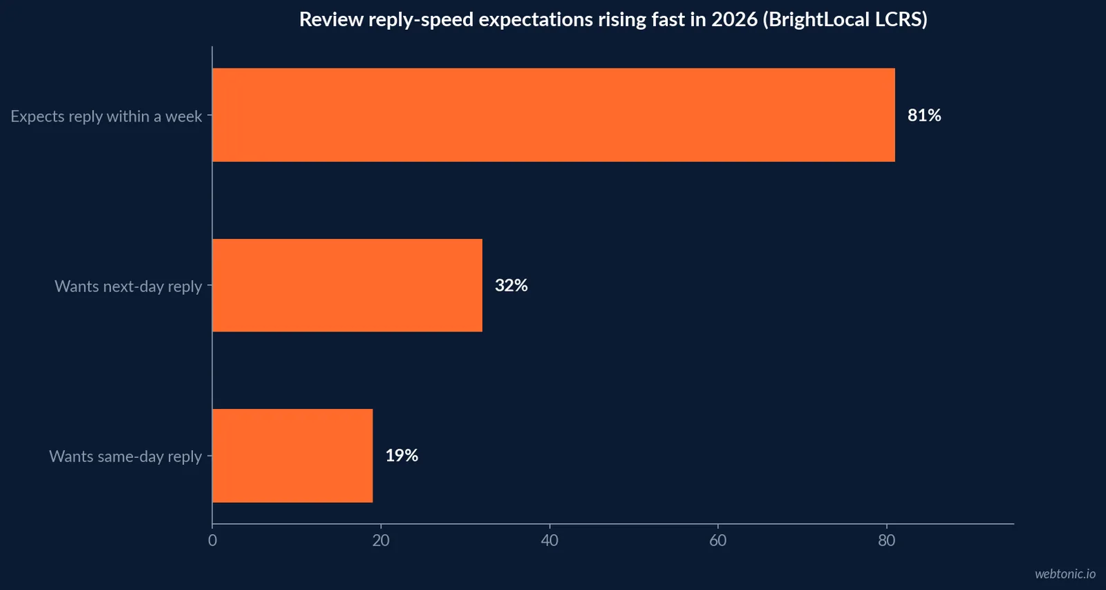 Horizontal bar chart of BrightLocal 2026 review reply-speed expectations showing 19 percent of consumers wanting a same day response, 32 percent wanting a reply by the next day and 81 percent expecting an answer within a week