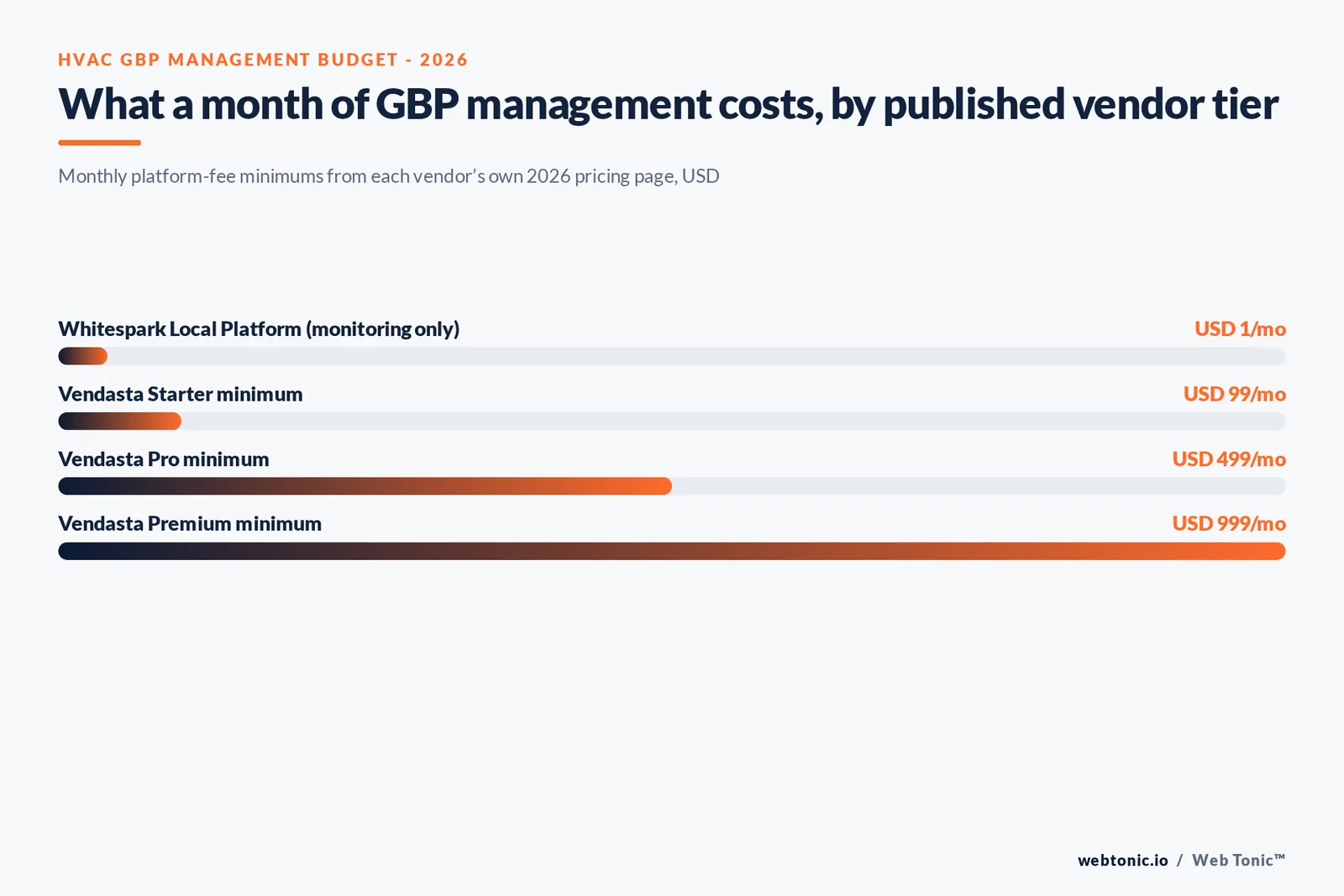 Branded stat-bar graphic comparing published 2026 monthly platform fee minimums for Google Business Profile management tools across four vendor tiers