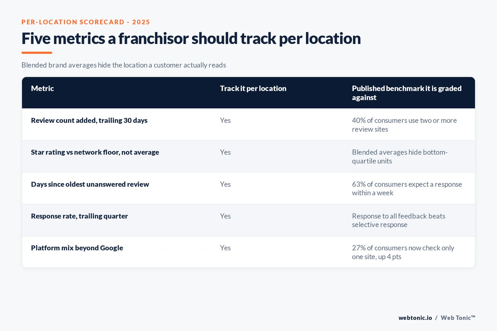 Branded matrix graphic listing five review-management metrics a franchise operator should track per location - review count, rating floor, recency, response rate and response time - each tied to a 2025 published figure