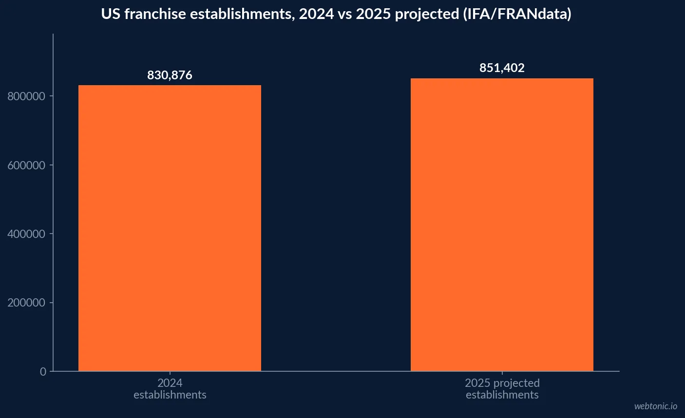 Bar chart showing 851,000 projected US franchise establishments in 2025, up 2.5 percent from 830,876 in 2024, based on the IFA/FRANdata 2025 Franchising Economic Outlook