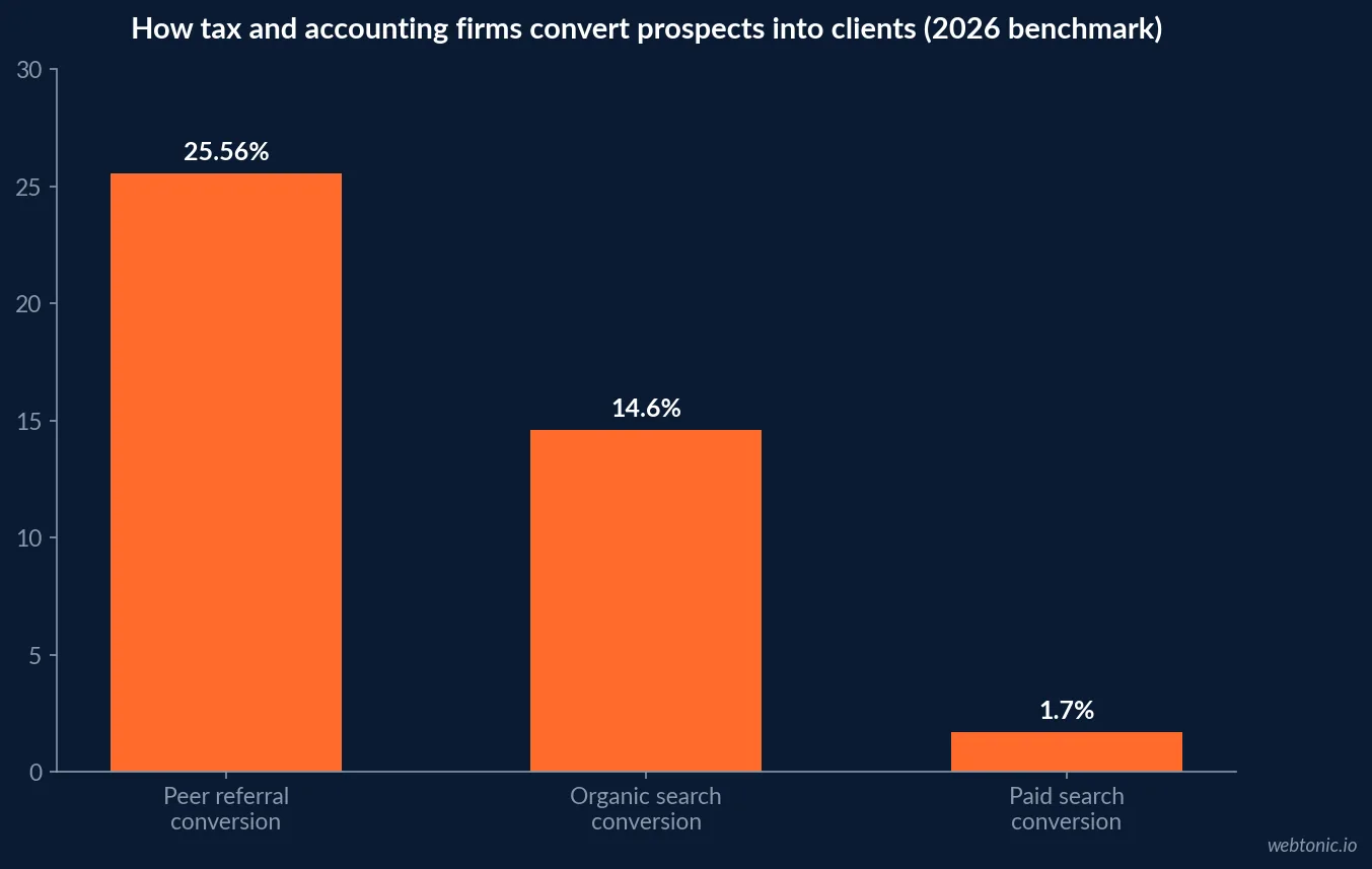 Bar chart showing tax and accounting firm conversion rates in 2026: referral relationships convert at 25.56 percent versus 14.6 percent for organic search and 1.7 percent for paid search