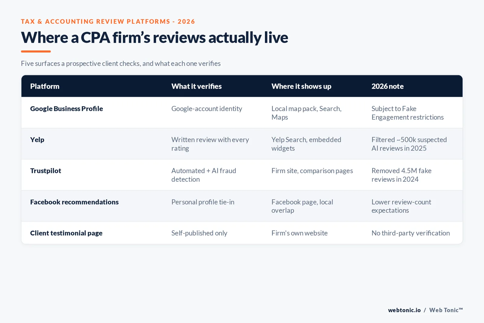 Framework graphic mapping five review platforms relevant to a tax and accounting firm against what each one verifies and where it surfaces for a prospective client