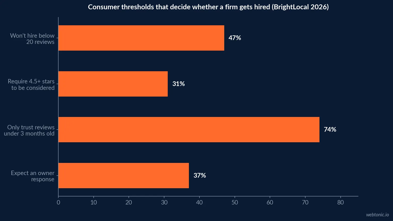 Horizontal bar chart of 2026 consumer thresholds for hiring a local business: 47 percent won't use one with fewer than 20 reviews, 31 percent require 4.5 or more stars, 74 percent only trust reviews from the last three months, and 37 percent weigh an owner response