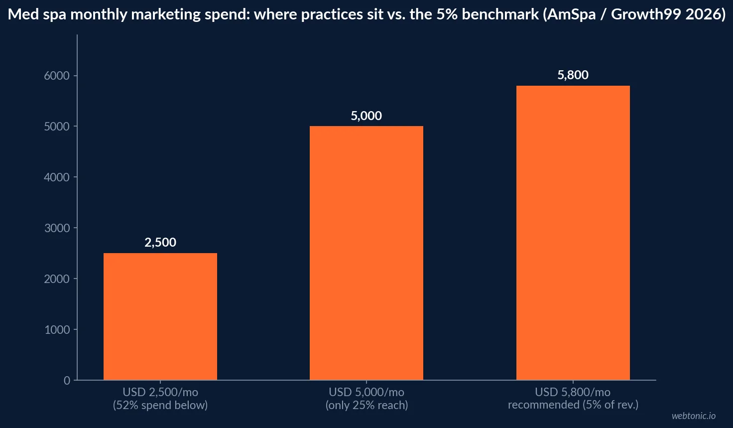 Bar chart of med spa monthly marketing spend in US dollars showing the 2,500 dollar level 52 percent of practices spend below, the 5,000 dollar level only 25 percent reach and the 5,800 dollar recommended budget at 5 percent of average revenue in 2026