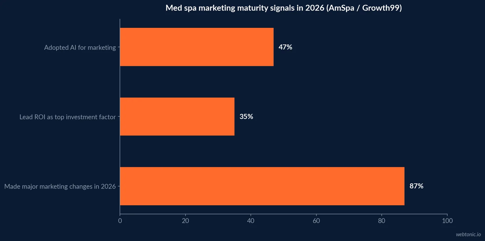 Horizontal bar chart of med spa marketing maturity signals in 2026 showing 87 percent making significant marketing changes, 47 percent adopting AI and 35 percent leading with an ROI based investment criterion