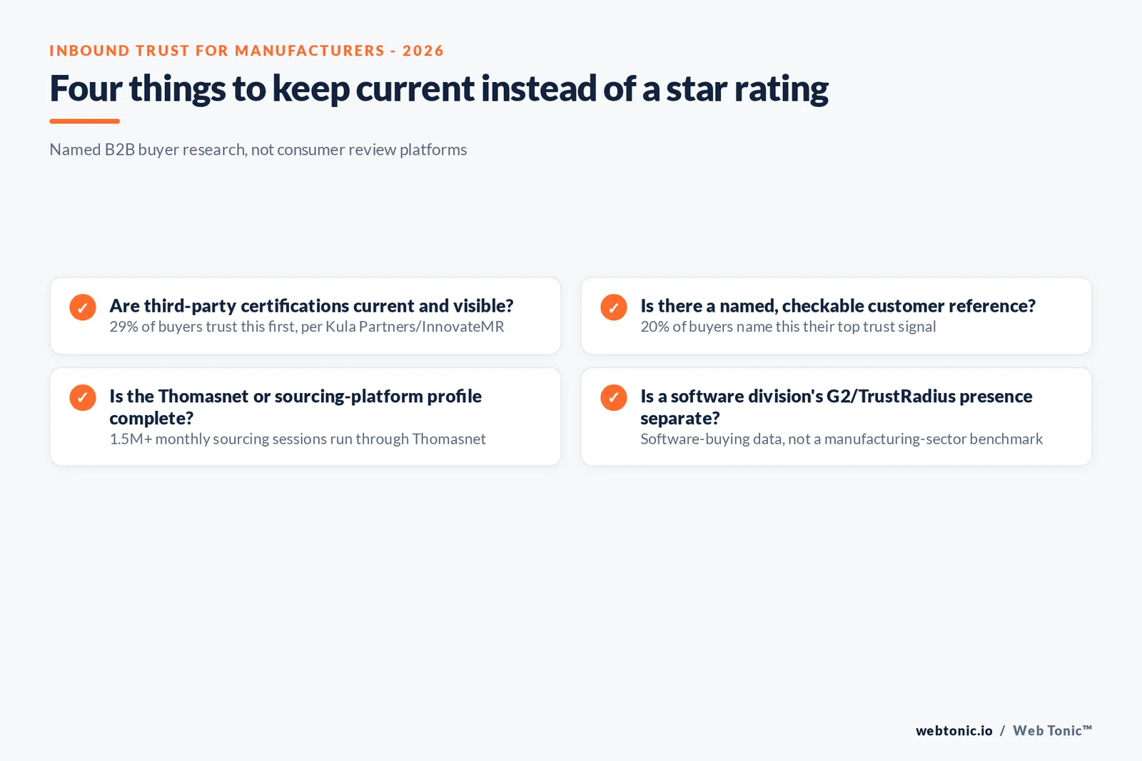 Branded checklist graphic covering four inbound-trust actions for a manufacturer - keep certifications current, maintain named customer references, keep a sourcing-platform profile complete, and monitor B2B review sites for the software lines of the business - each tied to its 2025-2026 published figure