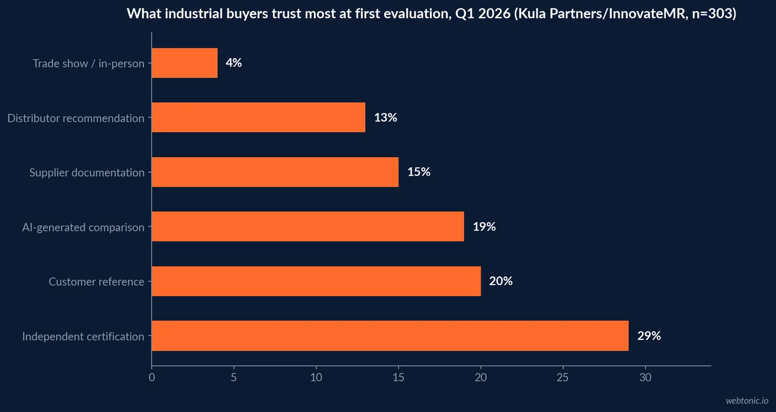 Horizontal bar chart of what industrial buyers trust most at the earliest supplier evaluation stage in Q1 2026 - independent certification 29 percent, customer reference 20 percent, AI-generated comparison 19 percent, supplier documentation 15 percent, distributor recommendation 13 percent, trade show 4 percent