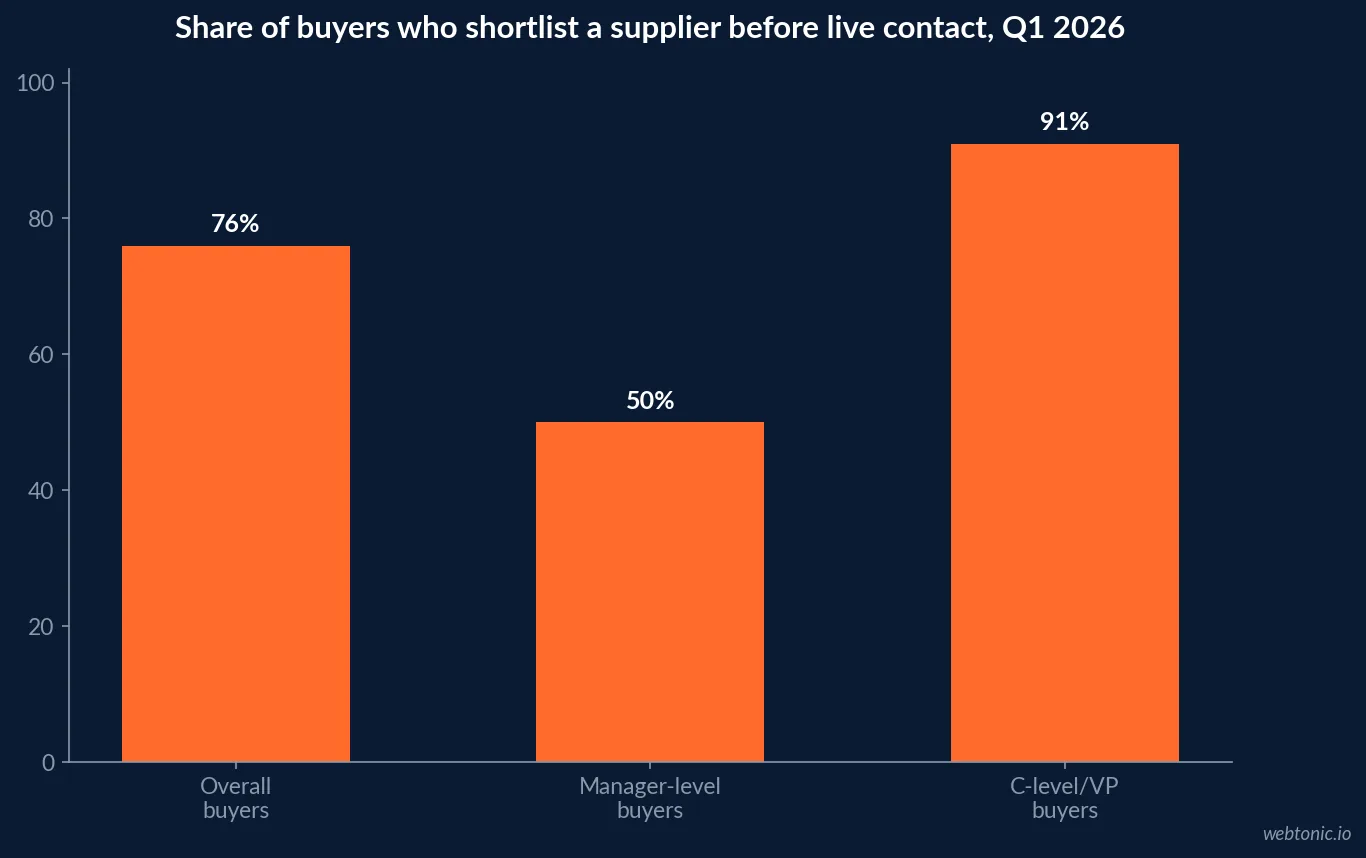 Bar chart comparing pre-contact supplier shortlisting rates in Q1 2026: 76 percent overall, above 90 percent among C-level and VP buyers, and roughly half among manager-level buyers, per Kula Partners/InnovateMR