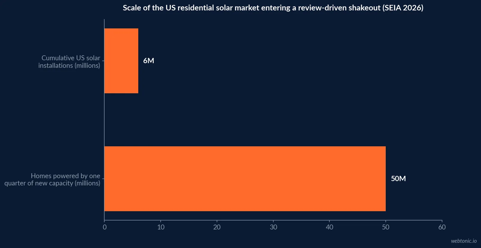 Horizontal bar chart of US residential solar scale in 2026: 6 million cumulative installations and 50 million homes powered by a single quarter of new capacity, SEIA data